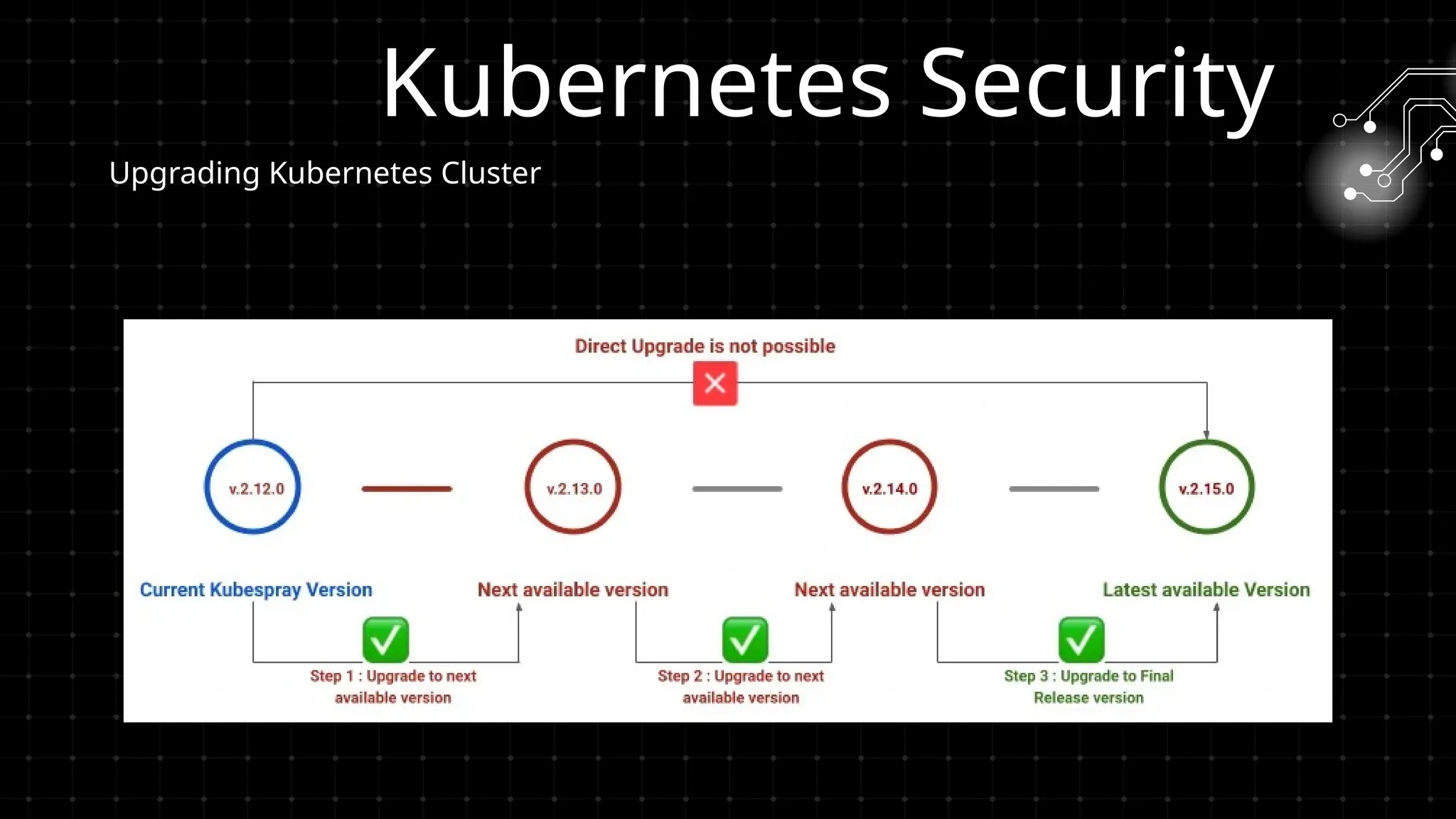 Upgrading Kubernetes Cluster
Kubernetes Security
 
