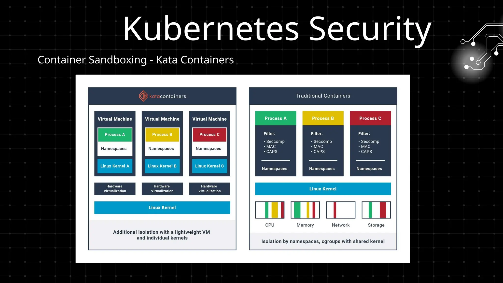 Container Sandboxing - Kata Containers
Kubernetes Security
 