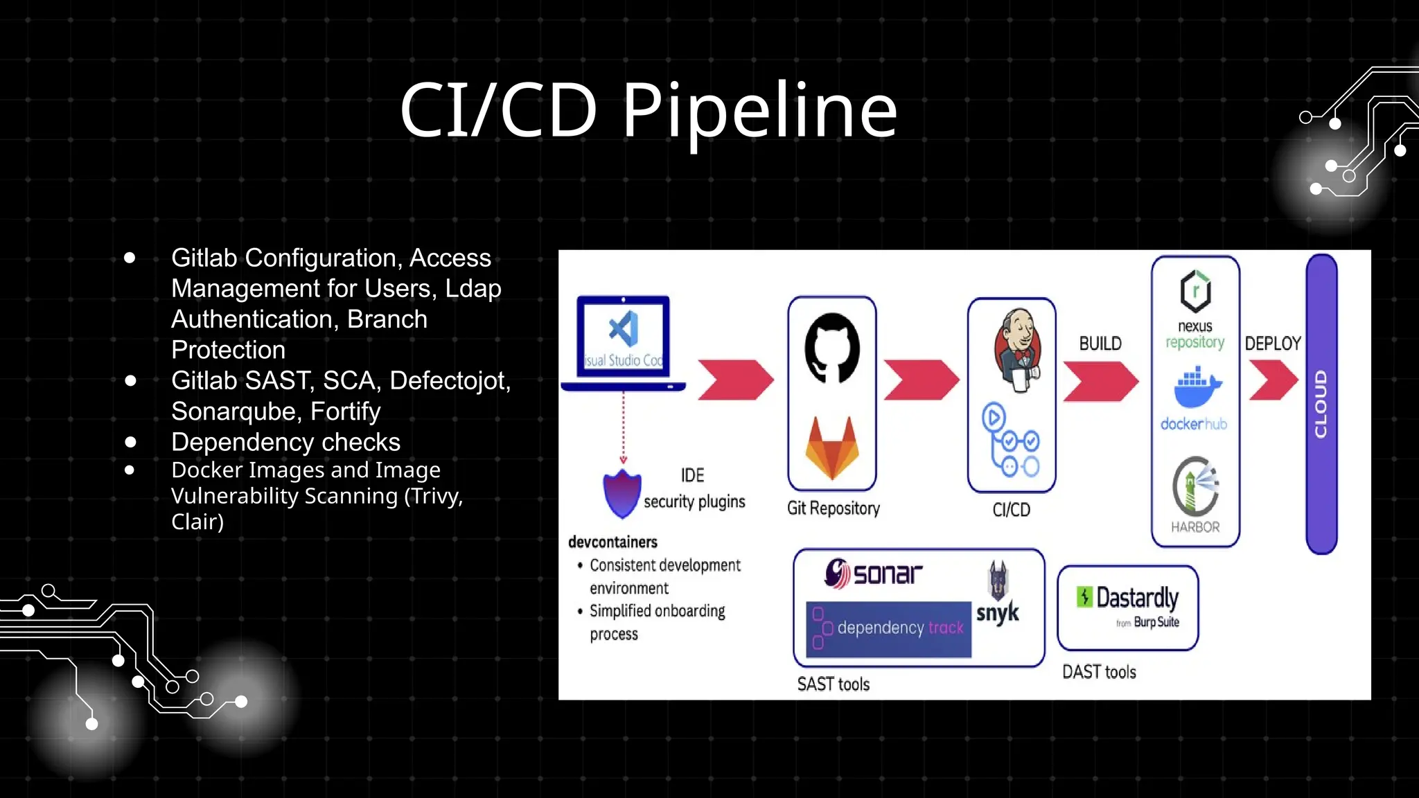 CI/CD Pipeline
● Gitlab Configuration, Access
Management for Users, Ldap
Authentication, Branch
Protection
● Gitlab SAST, SCA, Defectojot,
Sonarqube, Fortify
● Dependency checks
● Docker Images and Image
Vulnerability Scanning (Trivy,
Clair)
 