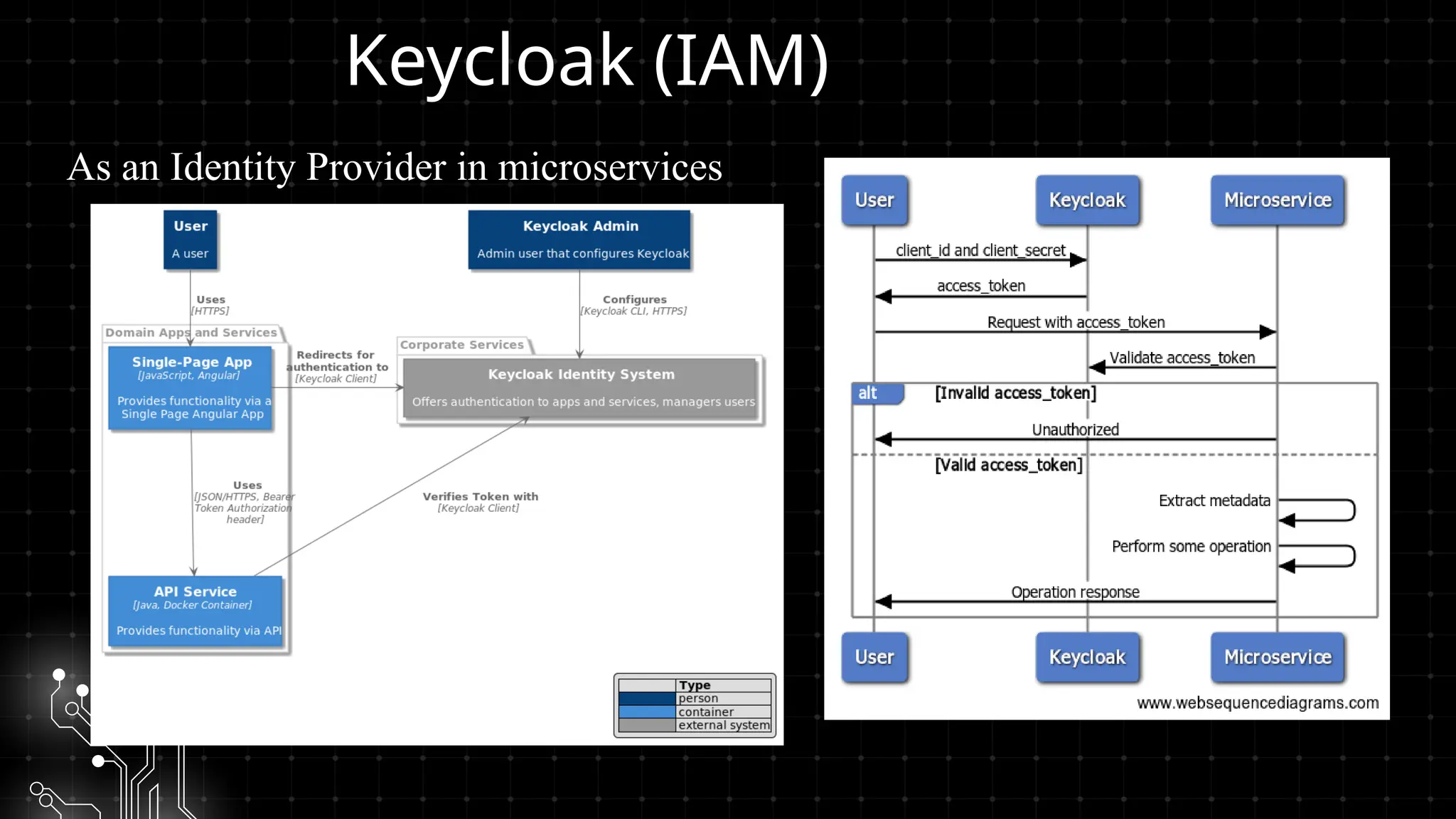 Keycloak (IAM)
As an Identity Provider in microservices
 