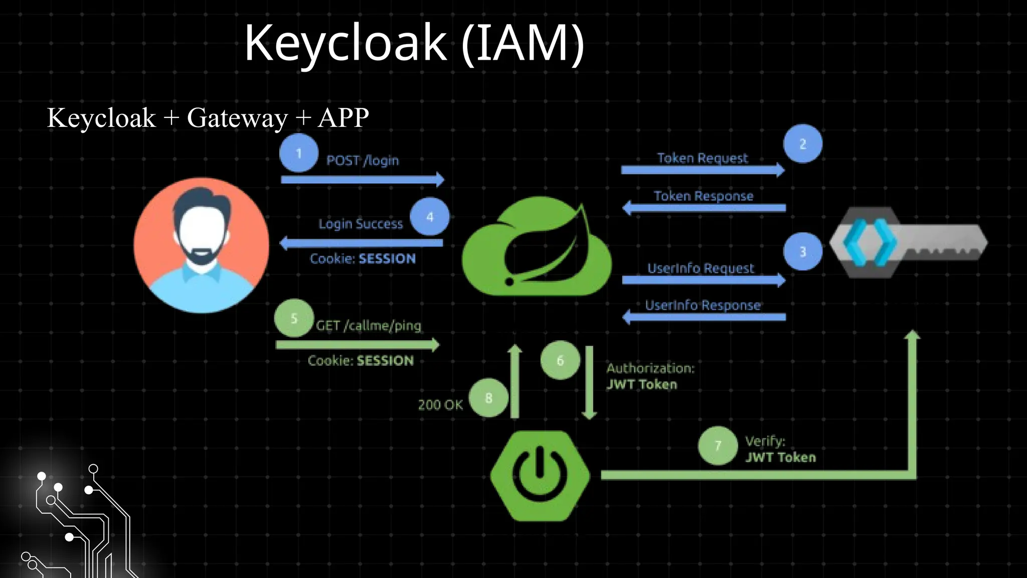 Keycloak (IAM)
Keycloak + Gateway + APP
 