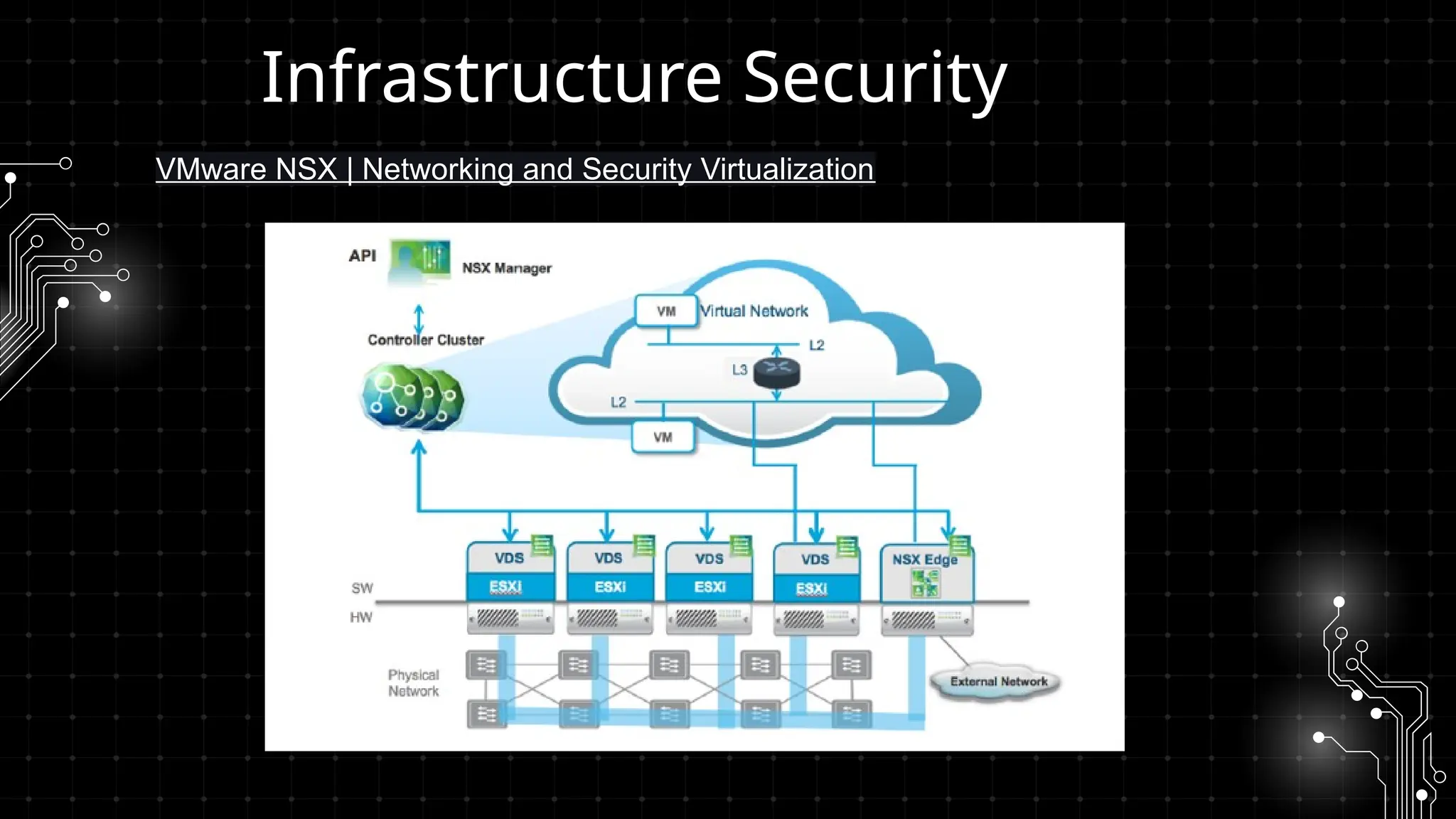 VMware NSX | Networking and Security Virtualization
Infrastructure Security
 