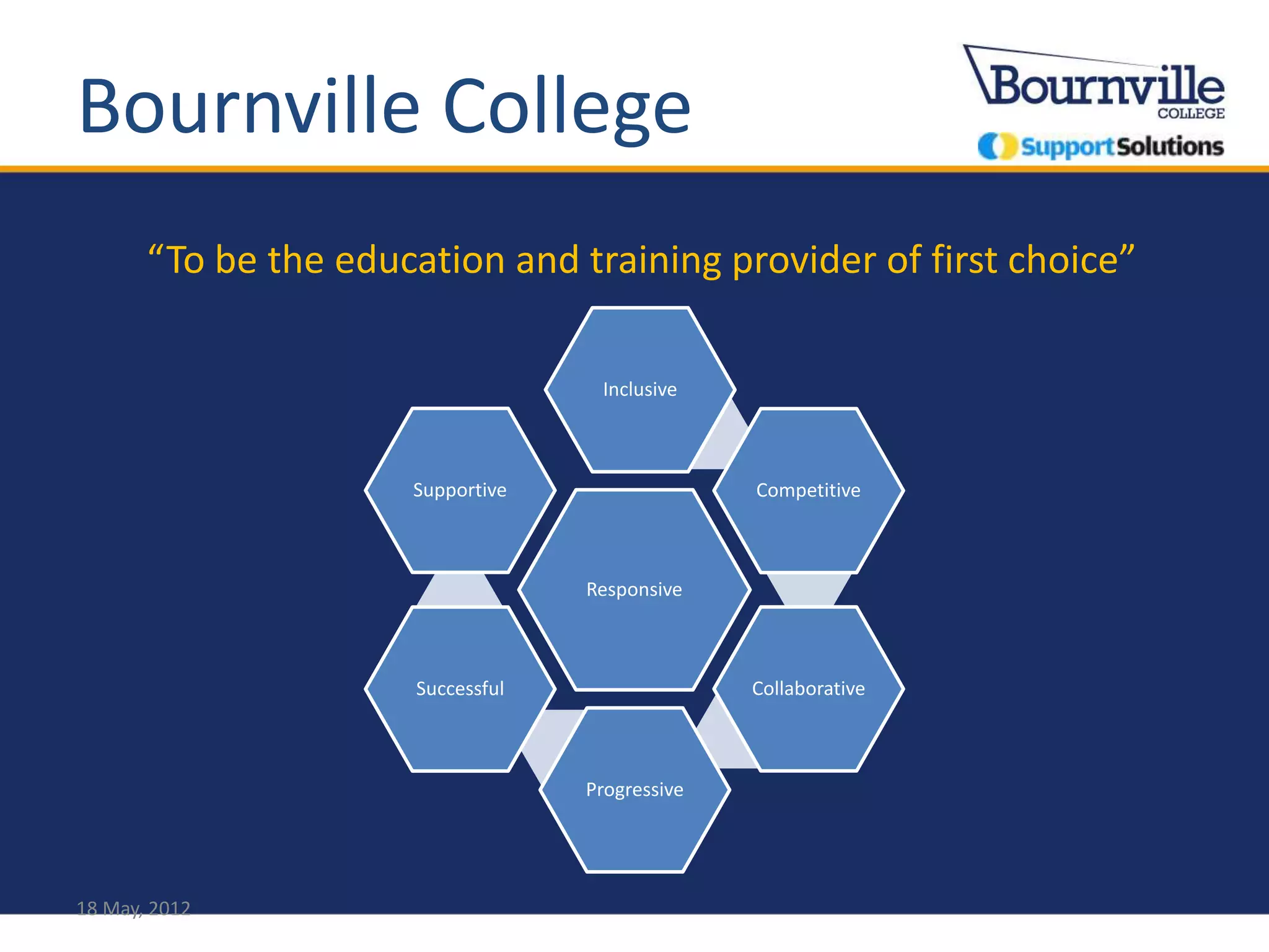 Bournville College
       “To be the education and training provider of first choice”

                                     Inclusive



                      Supportive                  Competitive



                                    Responsive



                       Successful                 Collaborative



                                    Progressive




18 May, 2012
 