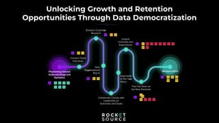 Unlocking Growth and Retention
Opportunities Through Data Democratization
Conduct Customer
Research
Unpack
Channels and
Experiences
Conduct Team
Interviews
Gain
Organizational
Buy-In
Collaborate Closely with
Leadership on
Outcomes and Goals
Train the Team on
the New Elements
Alignment
of the Two
Why's
 