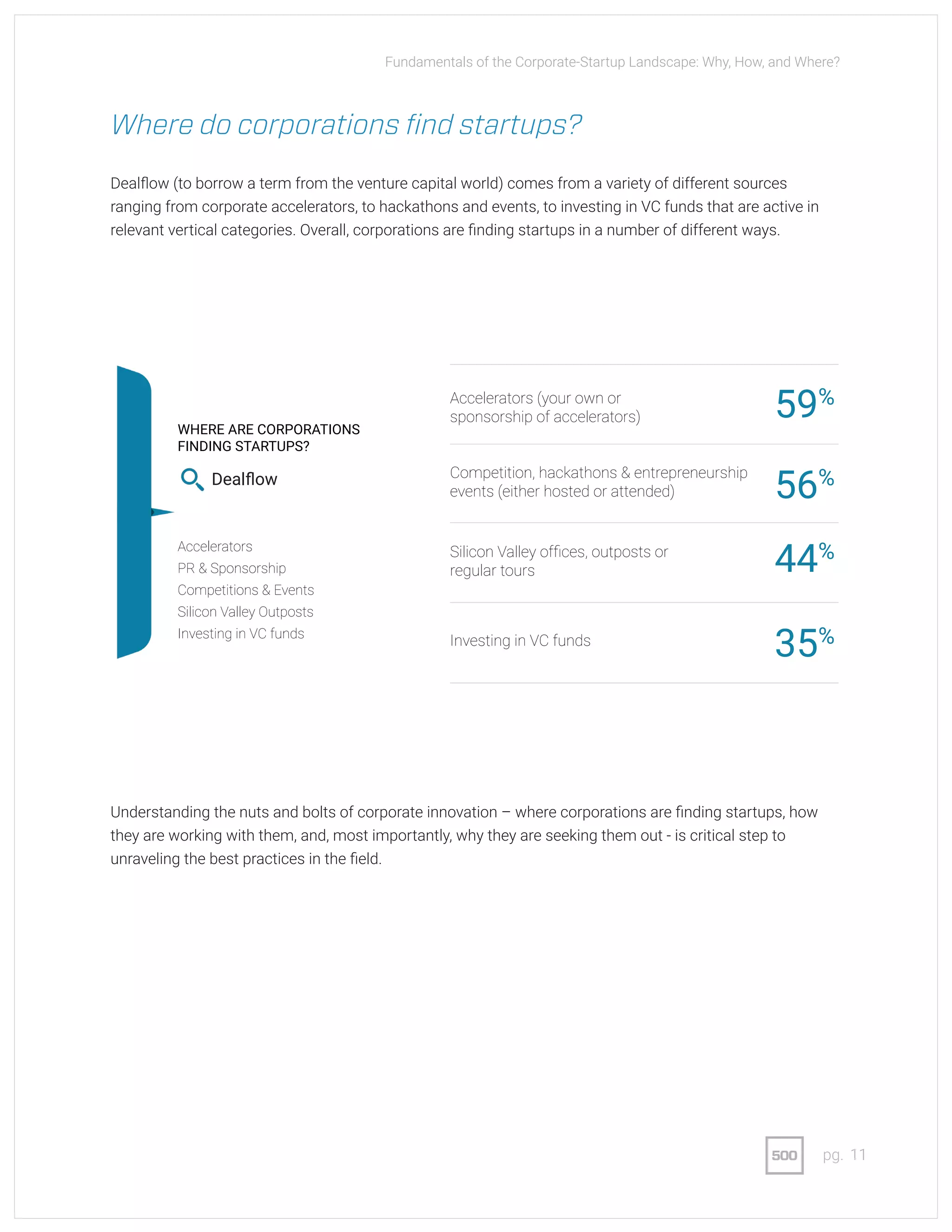 11pg.
Where do corporations find startups?
Dealflow (to borrow a term from the venture capital world) comes from a variety of different sources
ranging from corporate accelerators, to hackathons and events, to investing in VC funds that are active in
relevant vertical categories. Overall, corporations are finding startups in a number of different ways.
Understanding the nuts and bolts of corporate innovation – where corporations are finding startups, how
they are working with them, and, most importantly, why they are seeking them out - is critical step to
unraveling the best practices in the field.
59%
44%
56%
35%
Accelerators (your own or
sponsorship of accelerators)
Silicon Valley offices, outposts or
regular tours
Competition, hackathons & entrepreneurship
events (either hosted or attended)
Investing in VC funds
Accelerators
PR & Sponsorship
Competitions & Events
Silicon Valley Outposts
Investing in VC funds
WHERE ARE CORPORATIONS
FINDING STARTUPS?
Dealflow
Fundamentals of the Corporate-Startup Landscape: Why, How, and Where?
 