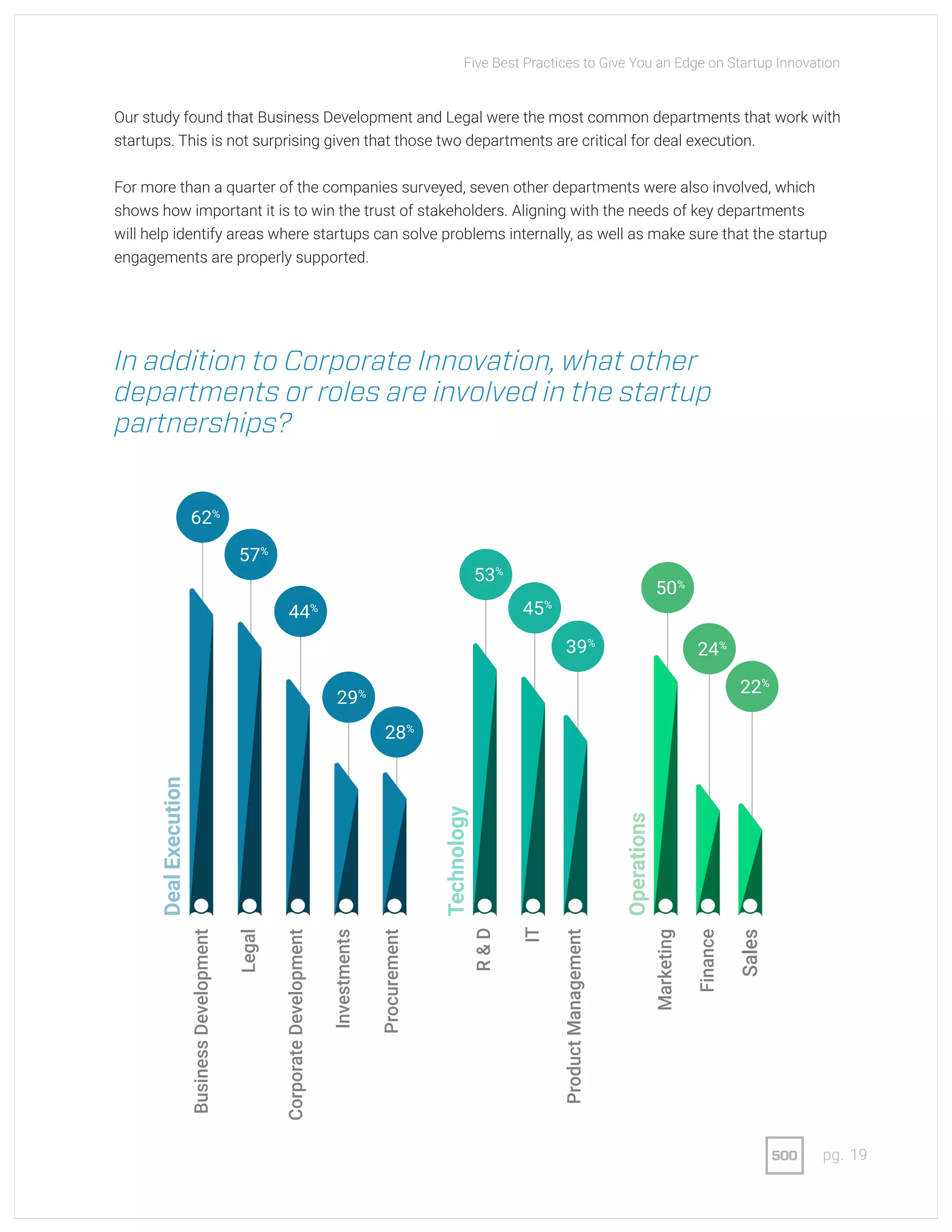 19pg.
Our study found that Business Development and Legal were the most common departments that work with
startups. This is not surprising given that those two departments are critical for deal execution.
For more than a quarter of the companies surveyed, seven other departments were also involved, which
shows how important it is to win the trust of stakeholders. Aligning with the needs of key departments
will help identify areas where startups can solve problems internally, as well as make sure that the startup
engagements are properly supported.
In addition to Corporate Innovation, what other
departments or roles are involved in the startup
partnerships?
57%
44%
29%
28%
62%
53%
50%
24%
22%
39%
45%
BusinessDevelopment
DealExecution
Technology
Operations
Legal
CorporateDevelopment
Investments
Procurement
R&D
IT
ProductManagement
Marketing
Finance
Sales
Five Best Practices to Give You an Edge on Startup Innovation
 