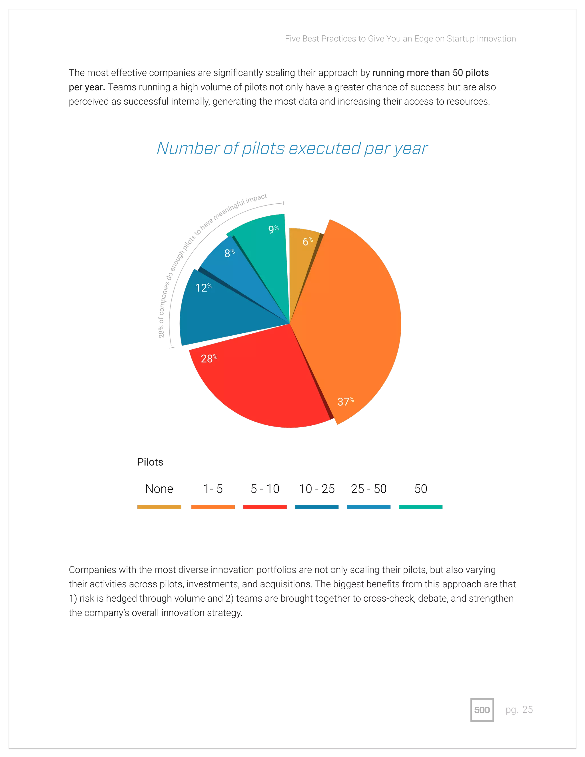 25pg.
Companies with the most diverse innovation portfolios are not only scaling their pilots, but also varying
their activities across pilots, investments, and acquisitions. The biggest benefits from this approach are that
1) risk is hedged through volume and 2) teams are brought together to cross-check, debate, and strengthen
the company’s overall innovation strategy.
Number of pilots executed per year
28%ofcompaniesdoenoughpilots
to
have meaningful impact
6%
37%
1- 5 5 - 10 10 - 25 25 - 50 50None
28%
12%
8%
9%
Pilots
Five Best Practices to Give You an Edge on Startup Innovation
The most effective companies are significantly scaling their approach by running more than 50 pilots
per year. Teams running a high volume of pilots not only have a greater chance of success but are also
perceived as successful internally, generating the most data and increasing their access to resources.
 