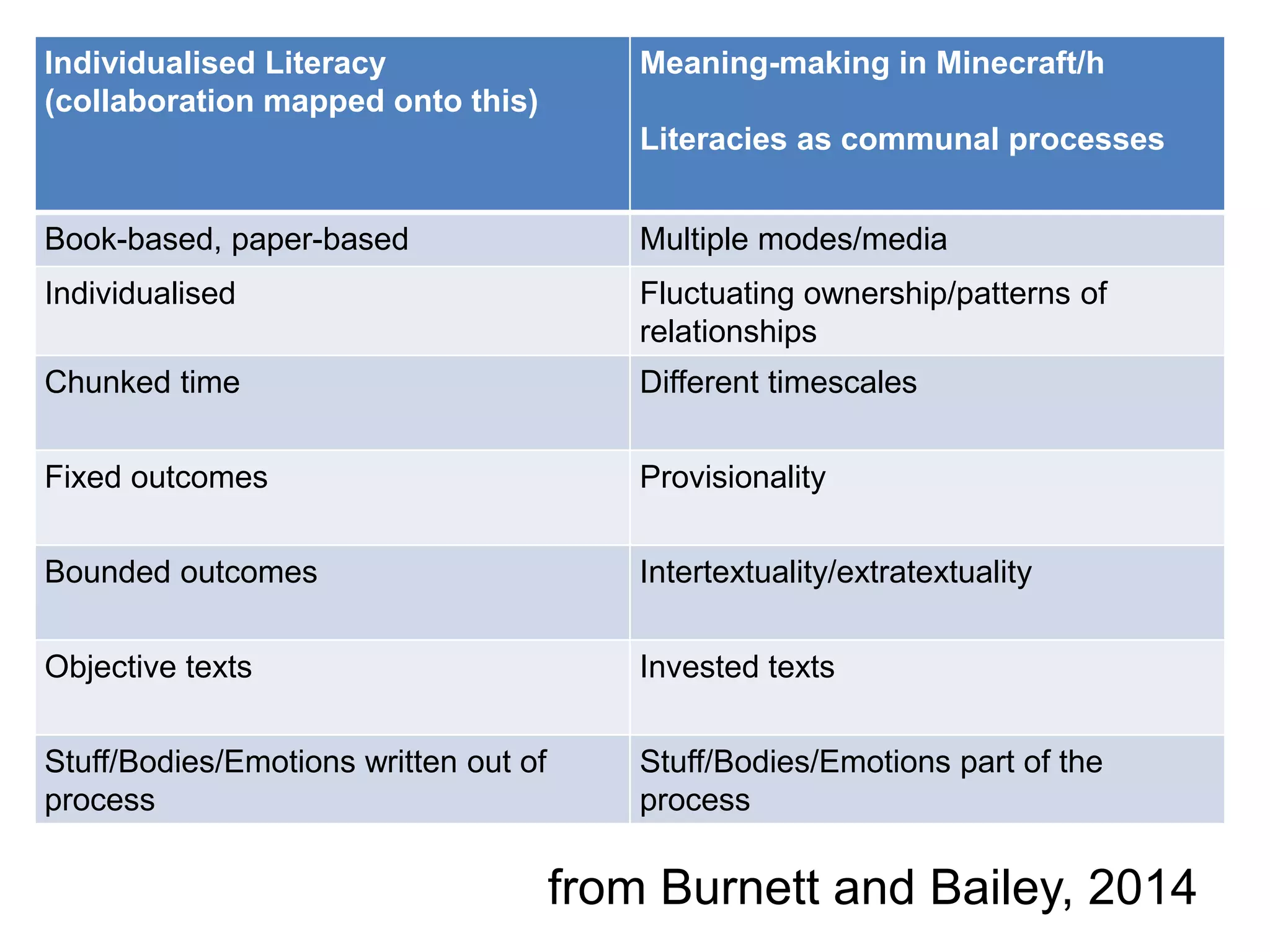 Individualised Literacy
(collaboration mapped onto this)
Meaning-making in Minecraft/h
Literacies as communal processes
Book-based, paper-based Multiple modes/media
Individualised Fluctuating ownership/patterns of
relationships
Chunked time Different timescales
Fixed outcomes Provisionality
Bounded outcomes Intertextuality/extratextuality
Objective texts Invested texts
Stuff/Bodies/Emotions written out of
process
Stuff/Bodies/Emotions part of the
process
from Burnett and Bailey, 2014
 