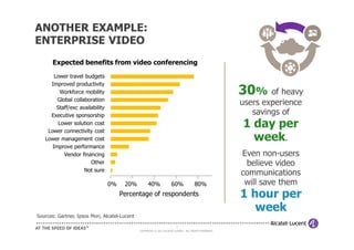 ANOTHER EXAMPLE:
ENTERPRISE VIDEO
       Expected benefits from video conferencing
       Lower travel budgets
     Improved productivity
          Workforce mobility                                                                           30% of heavy
        Global collaboration
                                                                                                       users experience
        Staff/exc availability
     Executive sponsorship                                                                                savings of
         Lower solution cost
    Lower connectivity cost
                                                                                                       1 day per
   Lower management cost                                                                                 week.
      Improve performance
           Vendor financing                                                                            Even non-users
                       Other                                                                            believe video
                    Not sure
                                                                                                       communications
                                 0%    20%          40%              60%              80%               will save them
                                      Percentage of respondents                                        1 hour per
                                                                                                          week
Sources: Gartner, Ipsos Mori, Alcatel-Lucent
                                                                        12
                                               COPYRIGHT © 2011 ALCATEL-LUCENT. ALL RIGHTS RESERVED.
 