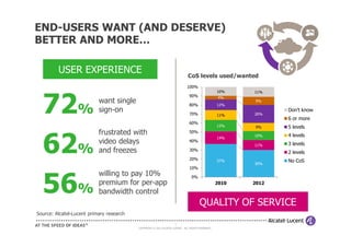 END-USERS WANT (AND DESERVE)
BETTER AND MORE…

         USER EXPERIENCE                                                     CoS levels used/wanted
                                                                             100%
                                                                                                  10%    11%




  72%
                                                                              90%                 4%
                           want single                                        80%                 12%
                                                                                                          9%

                           sign-on                                            70%                        20%
                                                                                                                Don't know
                                                                                                  11%
                                                                                                                6 or more
                                                                              60%
                                                                                                  13%     9%    5 levels
                           frustrated with                                    50%



  62%
                                                                                                  14%
                                                                                                         10%    4 levels
                           video delays                                       40%
                                                                                                         11%    3 levels
                           and freezes                                        30%
                                                                                                                2 levels
                                                                              20%                 37%           No CoS
                                                                                                         30%
                                                                              10%
                           willing to pay 10%

  56%
                                                                                0%
                           premium for per-app                                                    2010   2012

                           bandwidth control
                                                                                      QUALITY OF SERVICE
Source: Alcatel-Lucent primary research
                                                                    4
                                          COPYRIGHT © 2011 ALCATEL-LUCENT. ALL RIGHTS RESERVED.
 