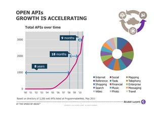 OPEN APIs
GROWTH IS ACCELERATING
         Total APIs over time


3000
                                                  9 months




                                      18 months
2000


                    8 years
1000
                                                                                                     Internet    Social      Mapping
                                                                                                     Reference   Tools       Telephony
                                                                                                     Shopping    Financial   Enterprise
    0                                                                                                Search      Music       Messaging
        ’00   ’01   ’02   ’03   ’04   ’05   ’06   ’07    ’08     ’09      ’10                        Video       Photo       Travel

Based on directory of 3,200 web APIs listed at ProgrammableWeb, May 2011
                                                                              8
                                                    COPYRIGHT © 2011 ALCATEL-LUCENT. ALL RIGHTS RESERVED.
 