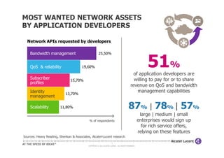 MOST WANTED NETWORK ASSETS
BY APPLICATION DEVELOPERS

  Network APIs requested by developers

    Bandwidth management                               25,50%


    QoS & reliability                  19,60%                                                            51%
                                                                                            of application developers are
    Subscriber                  15,70%                                                       willing to pay for or to share
    profiles
                                                                                           revenue on QoS and bandwidth
    Identity                                                                                  management capabilities
                            13,70%
    management

    Scalability         11,80%                                                           87% | 78% | 57%
                                                                                                     large | medium | small
                                            % of respondents                                        enterprises would sign up
                                                                                                      for rich service offers,
                                                                                                    relying on these features
Sources: Heavy Reading, Shenkan & Associates, Alcatel-Lucent research
                                                                      9
                                            COPYRIGHT © 2011 ALCATEL-LUCENT. ALL RIGHTS RESERVED.
 