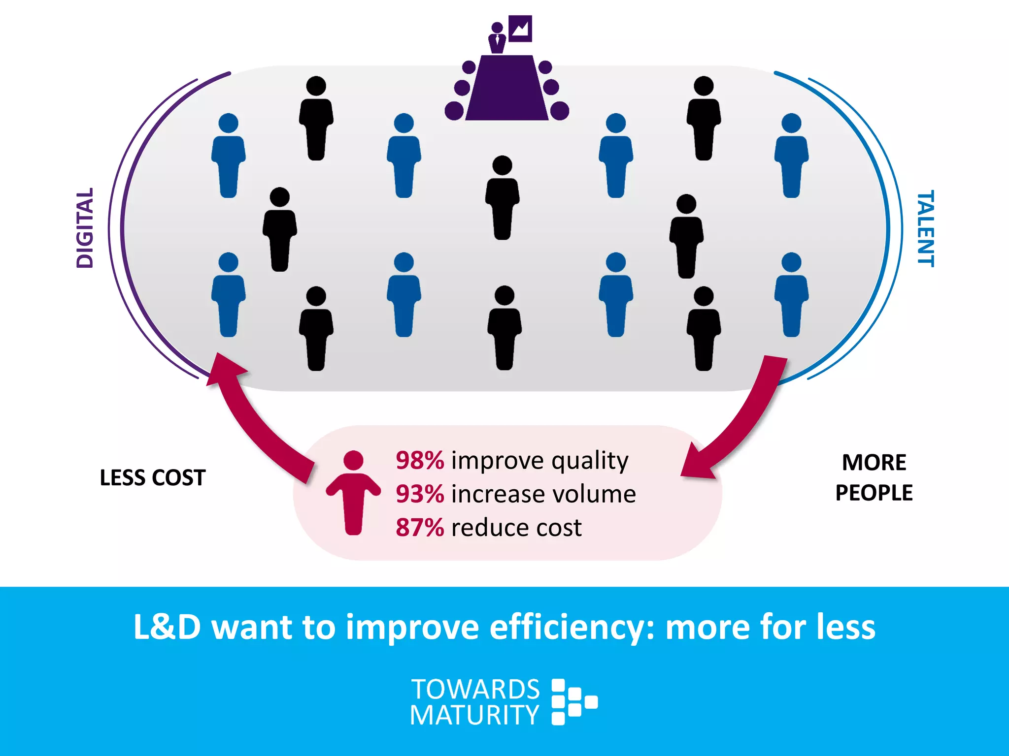98% improve quality
93% increase volume
87% reduce cost
DIGITAL
TALENT
L&D want to improve efficiency: more for less
MORE
PEOPLE
LESS COST
 