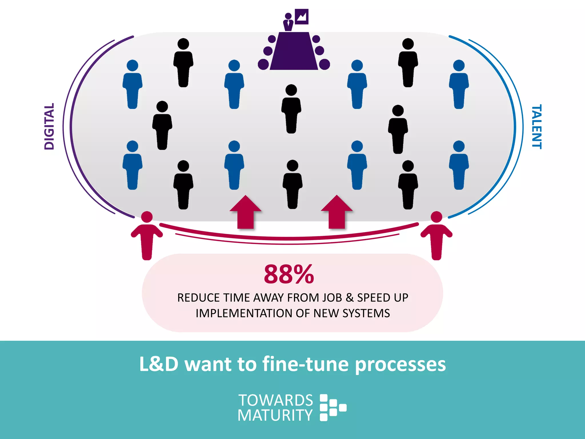 DIGITAL
TALENT
L&D want to fine-tune processes
REDUCE TIME AWAY FROM JOB & SPEED UP
IMPLEMENTATION OF NEW SYSTEMS
88%
 
