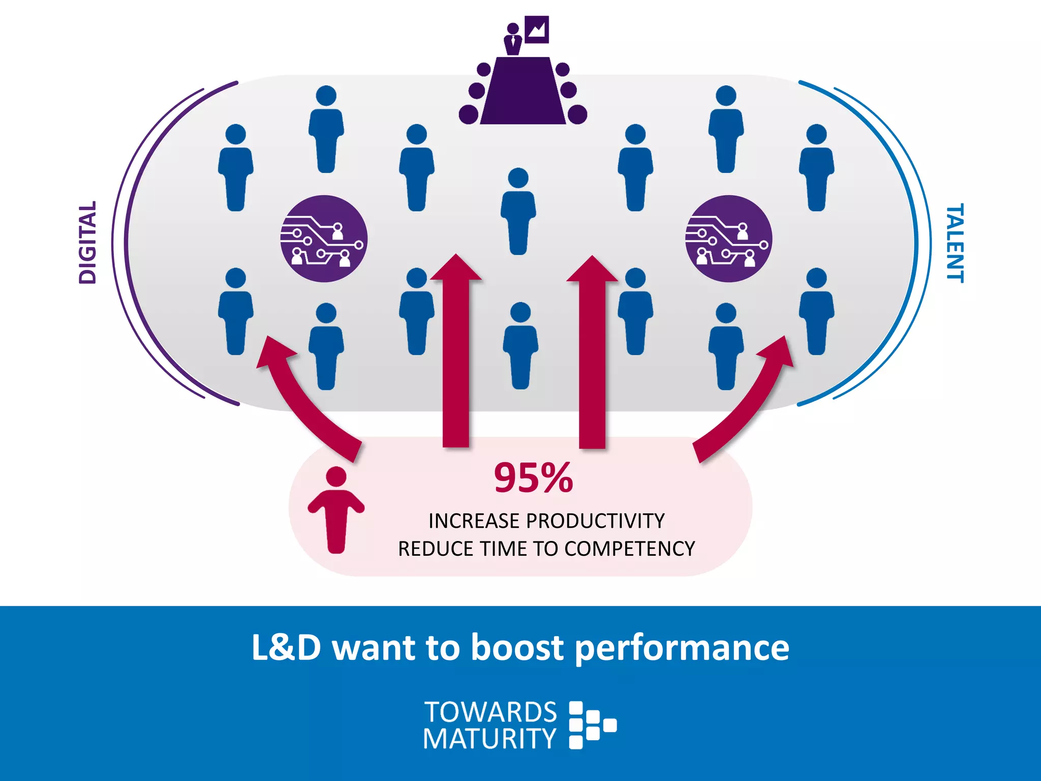 INCREASE PRODUCTIVITY
REDUCE TIME TO COMPETENCY
DIGITAL
TALENT
L&D want to boost performance
95%
 