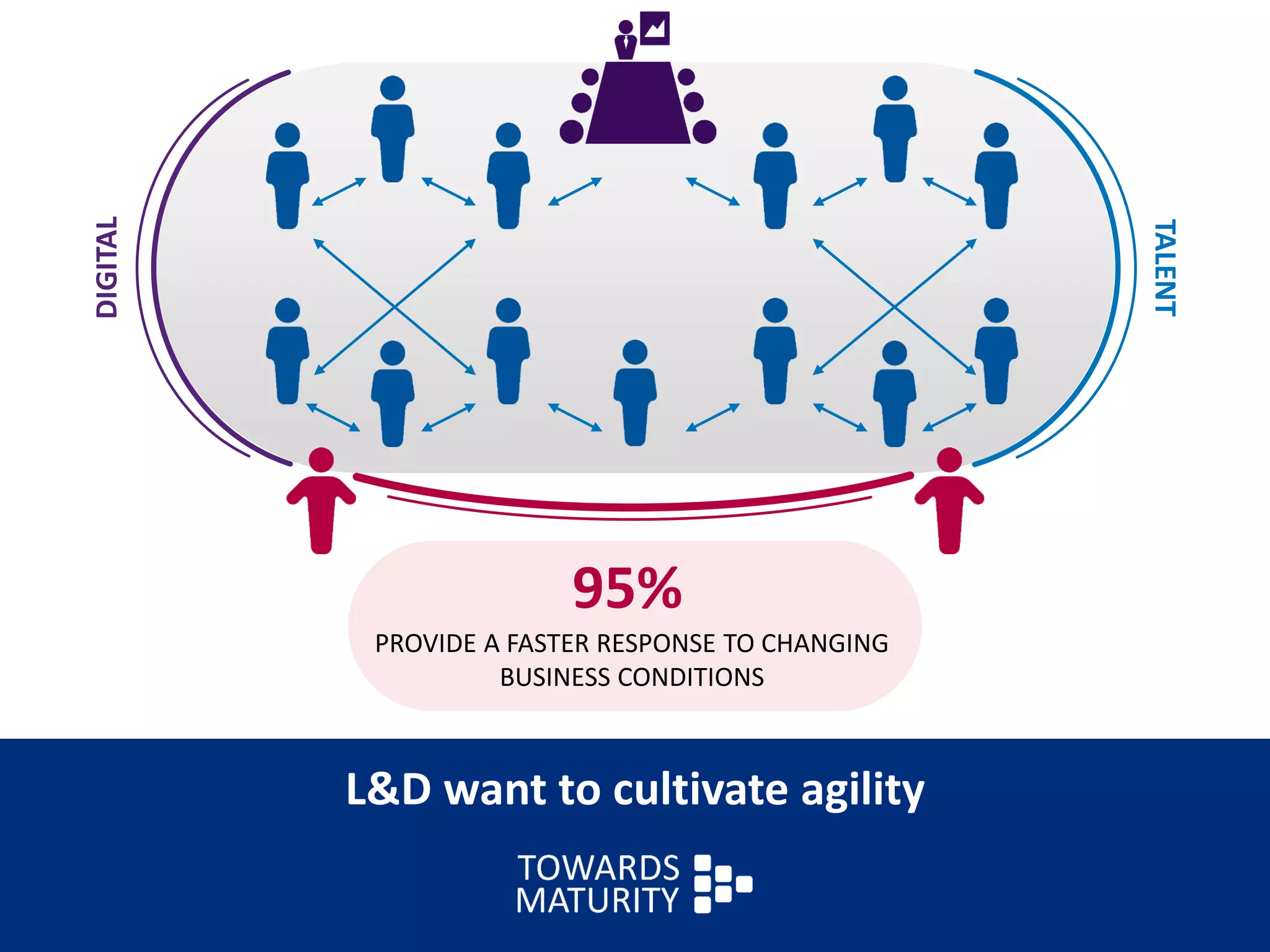 PROVIDE A FASTER RESPONSE TO CHANGING
BUSINESS CONDITIONS
95%
DIGITAL
TALENT
L&D want to cultivate agility
 