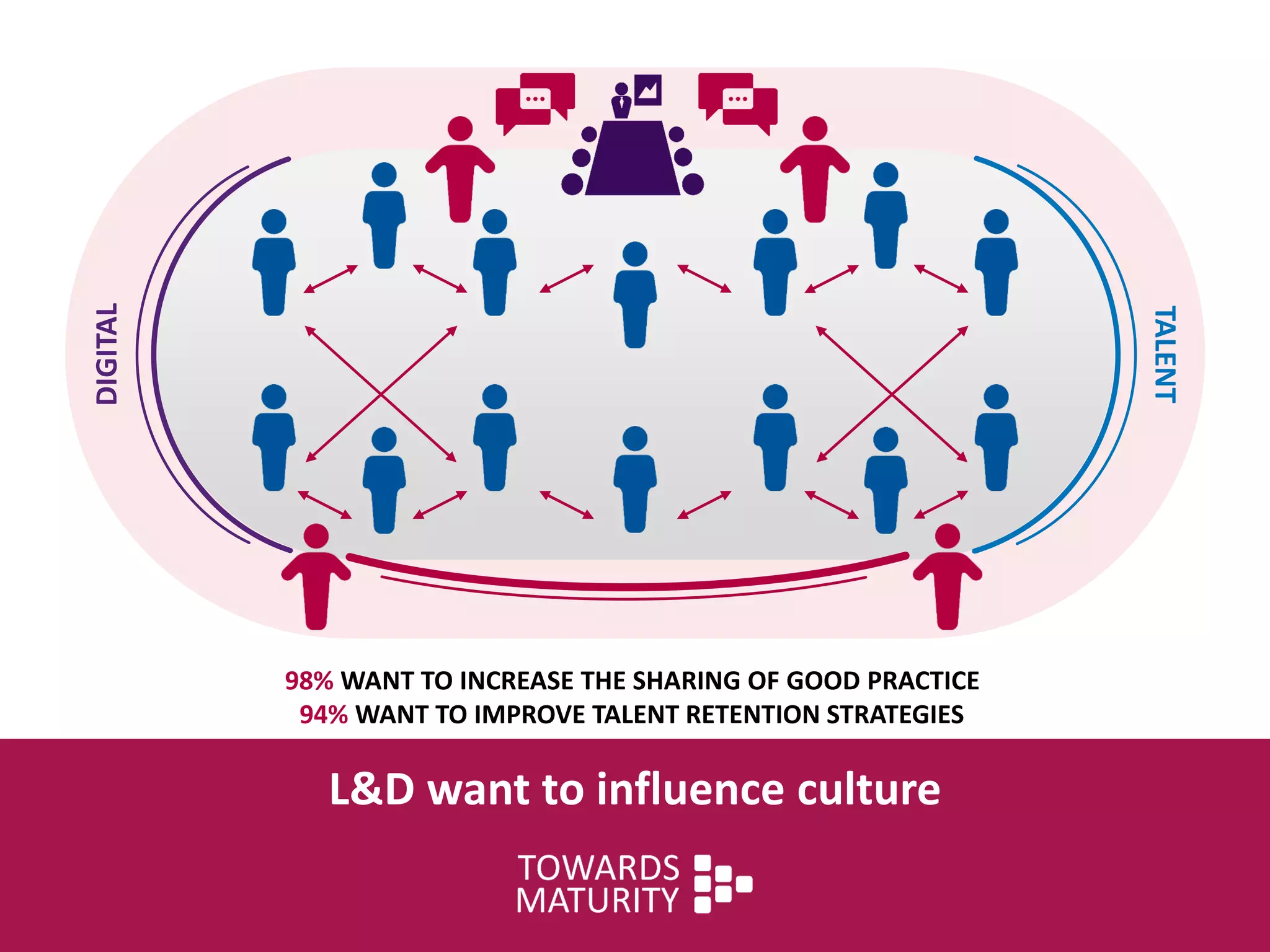 DIGITAL
TALENT
L&D want to influence culture
98% WANT TO INCREASE THE SHARING OF GOOD PRACTICE
94% WANT TO IMPROVE TALENT RETENTION STRATEGIES
 
