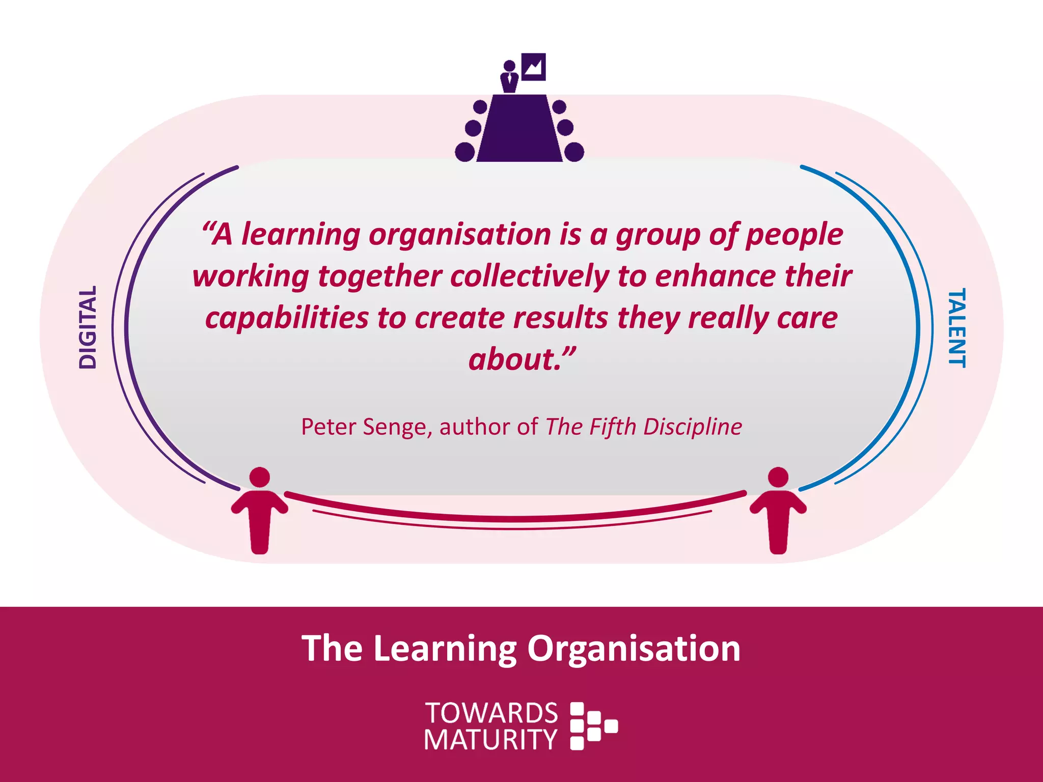 “A learning organisation is a group of people
working together collectively to enhance their
capabilities to create results they really care
about.”
Peter Senge, author of The Fifth Discipline
DIGITAL
TALENT
The Learning Organisation
 