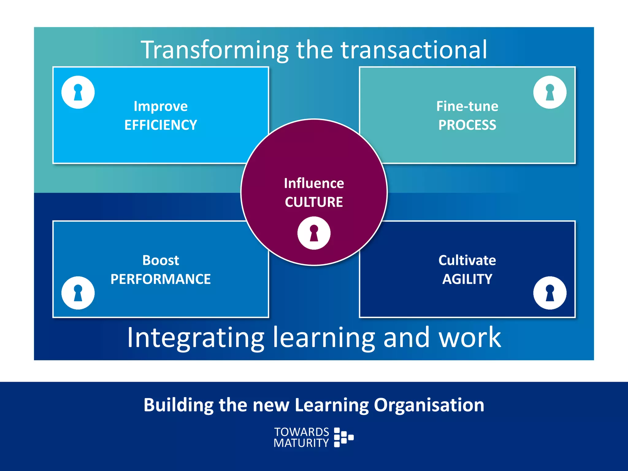 Building the new Learning Organisation
Integrating learning and work
Transforming the transactional
Boost
PERFORMANCE
Cultivate
AGILITY
Fine-tune
PROCESS
Improve
EFFICIENCY
Influence
CULTURE
 