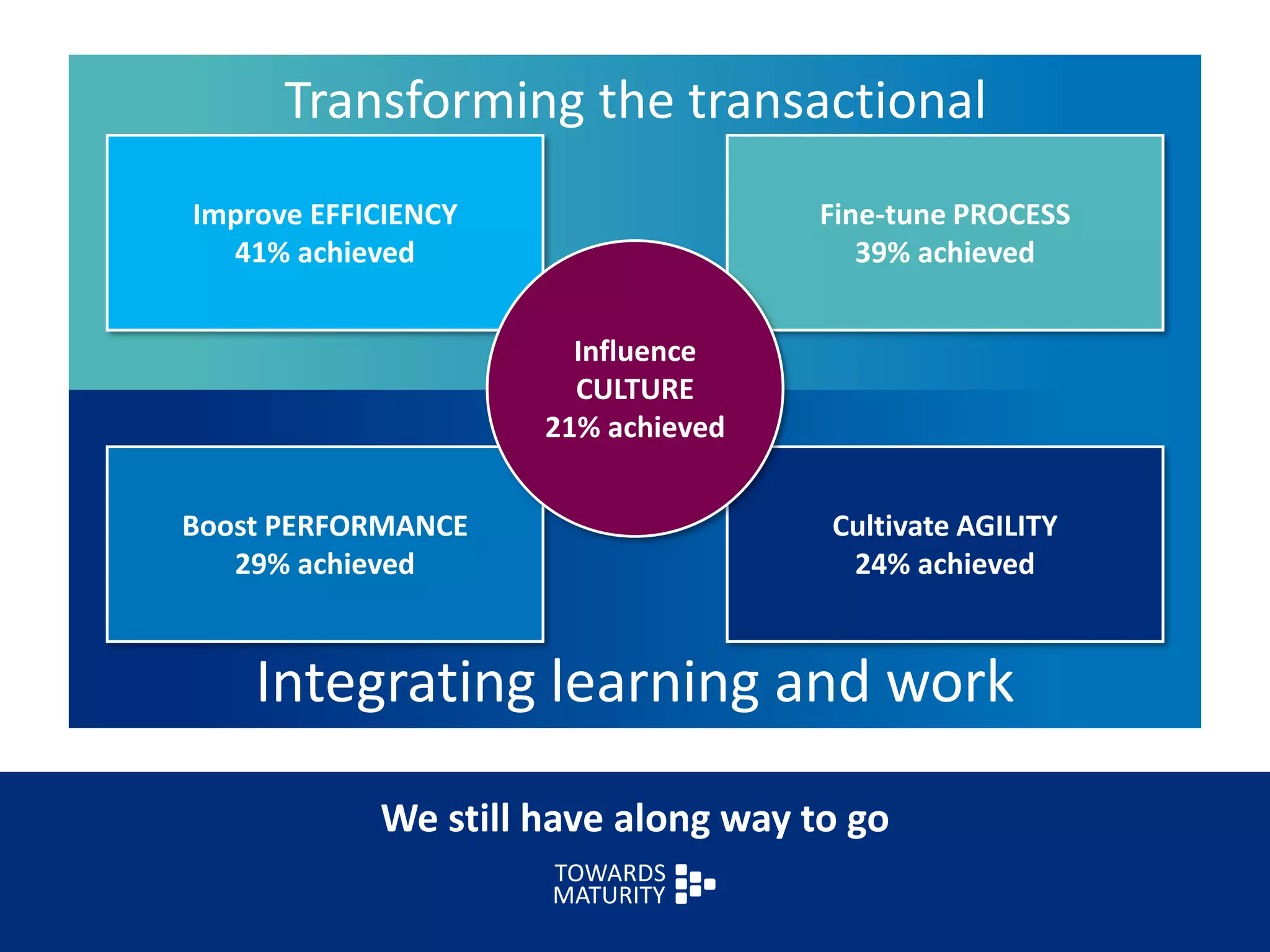 We still have along way to go
Integrating learning and work
Transforming the transactional
Boost PERFORMANCE
29% achieved
Cultivate AGILITY
24% achieved
Fine-tune PROCESS
39% achieved
Improve EFFICIENCY
41% achieved
Influence
CULTURE
21% achieved
 