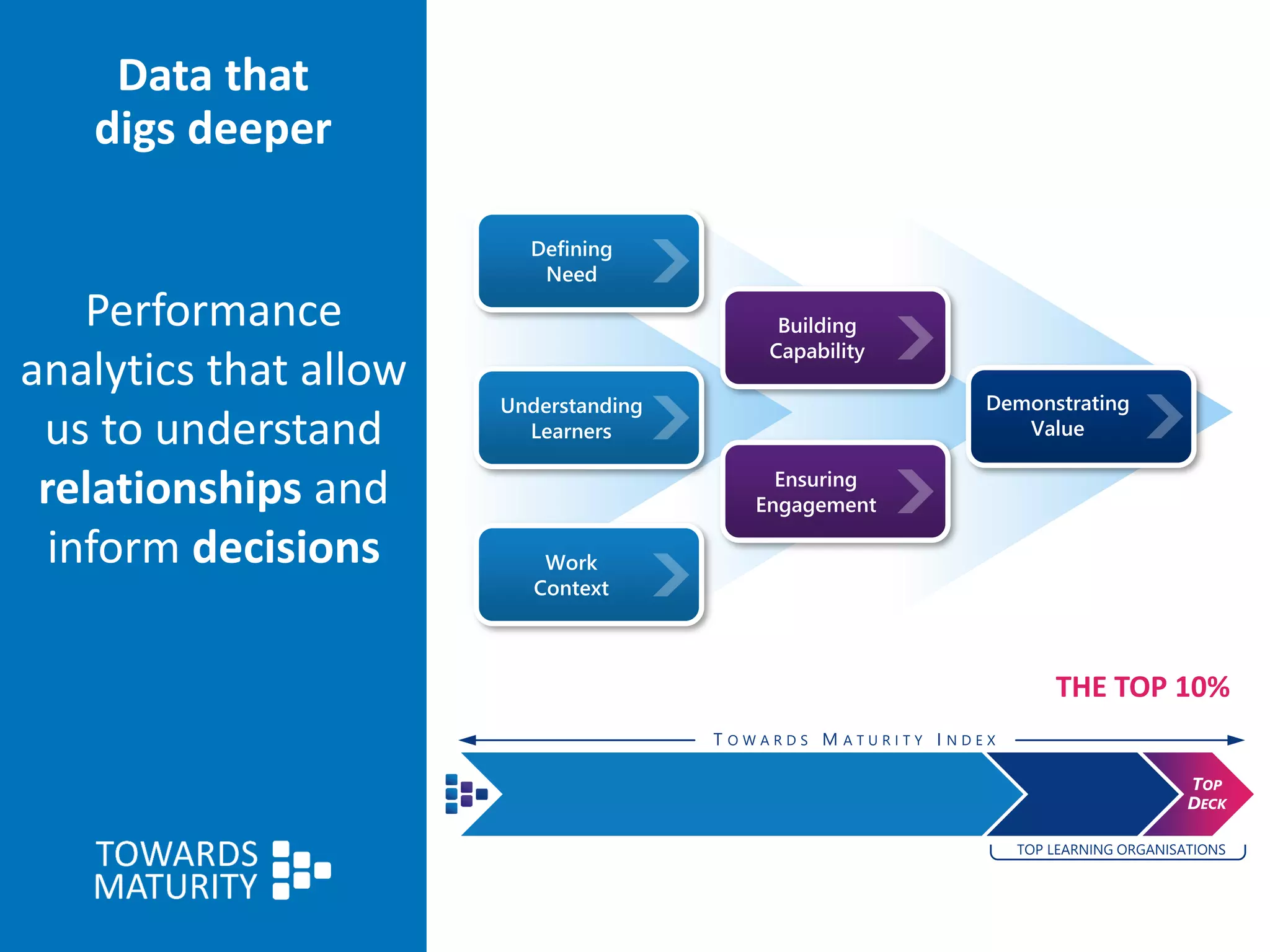 Data that
digs deeper
Performance
analytics that allow
us to understand
relationships and
inform decisions
Defining
Need
Understanding
Learners
Work
Context
Building
Capability
Ensuring
Engagement
Demonstrating
Value
THE TOP 10%
T O W A R D S M A T U R I T Y I N D E X
TOP
DECK
TOP LEARNING ORGANISATIONS
 