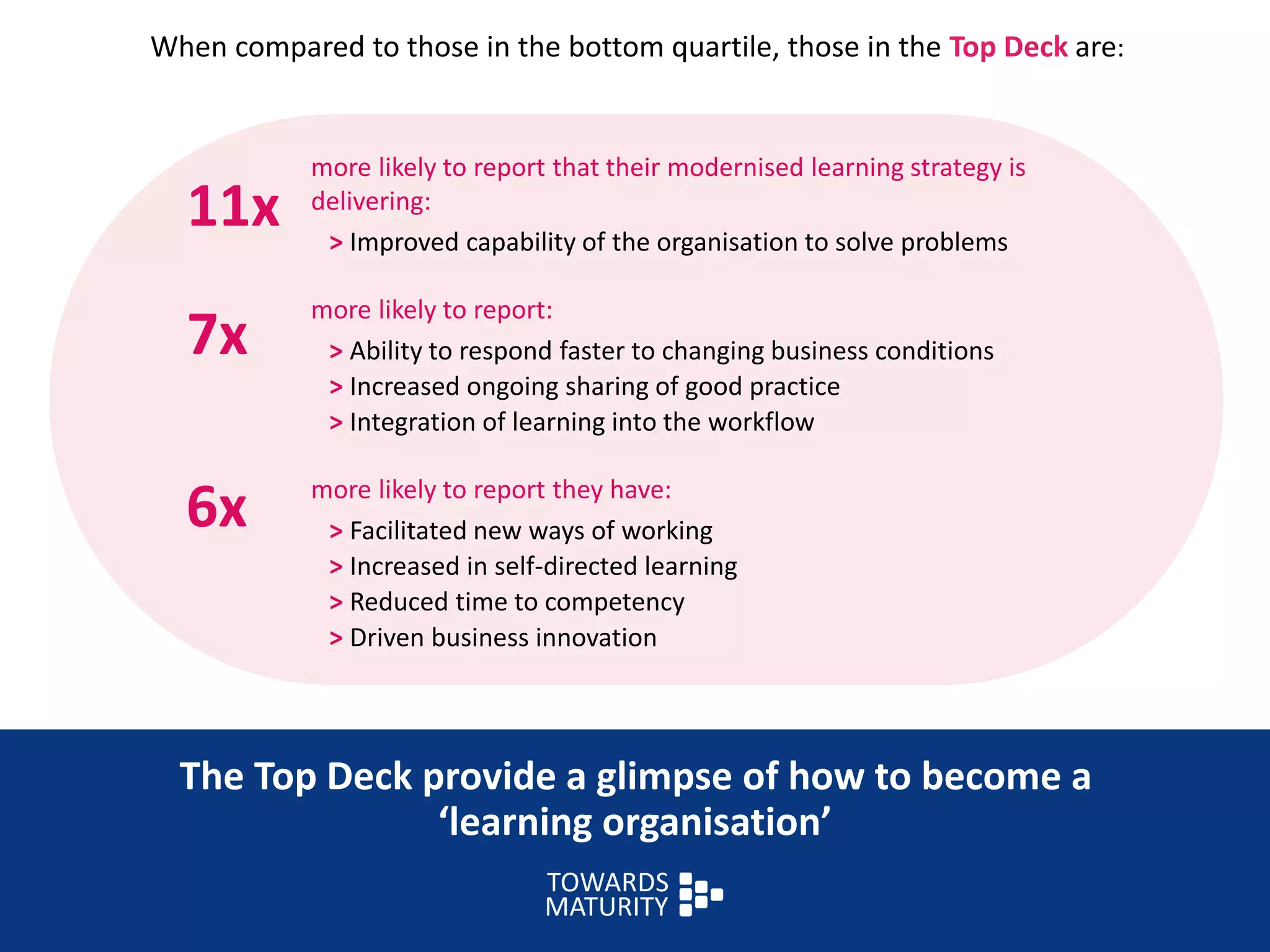 The Top Deck provide a glimpse of how to become a
‘learning organisation’
more likely to report that their modernised learning strategy is
delivering:
> Improved capability of the organisation to solve problems
more likely to report:
> Ability to respond faster to changing business conditions
> Increased ongoing sharing of good practice
> Integration of learning into the workflow
more likely to report they have:
> Facilitated new ways of working
> Increased in self-directed learning
> Reduced time to competency
> Driven business innovation
When compared to those in the bottom quartile, those in the Top Deck are:
11x
7x
6x
 