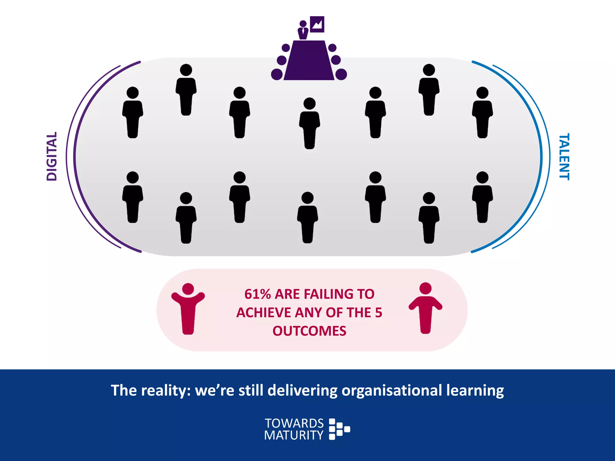 61% ARE FAILING TO
ACHIEVE ANY OF THE 5
OUTCOMES
The reality: we’re still delivering organisational learning
DIGITAL
TALENT
 
