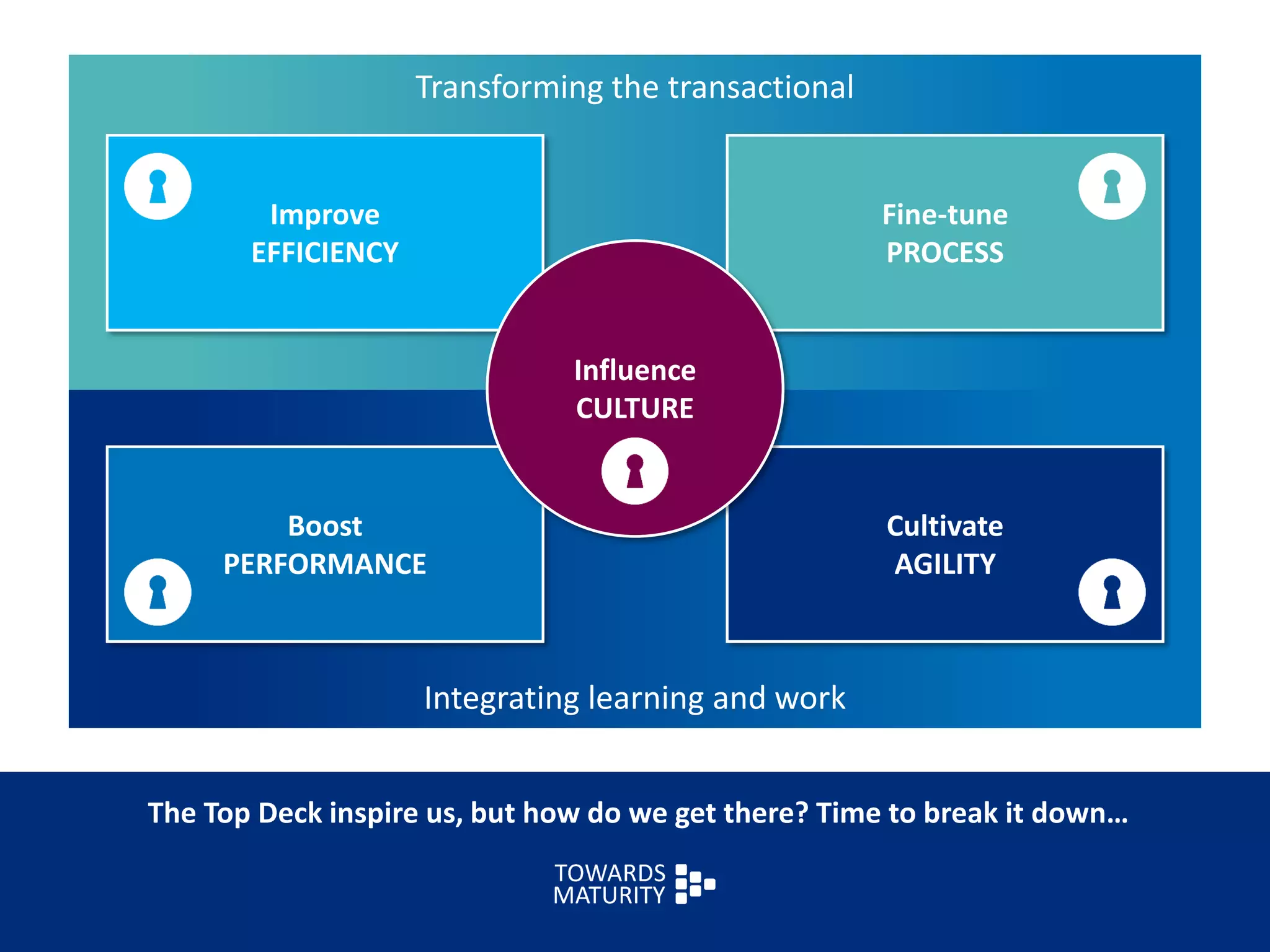 The Top Deck inspire us, but how do we get there? Time to break it down…
Integrating learning and work
Transforming the transactional
Boost
PERFORMANCE
Cultivate
AGILITY
Fine-tune
PROCESS
Improve
EFFICIENCY
Influence
CULTURE
 