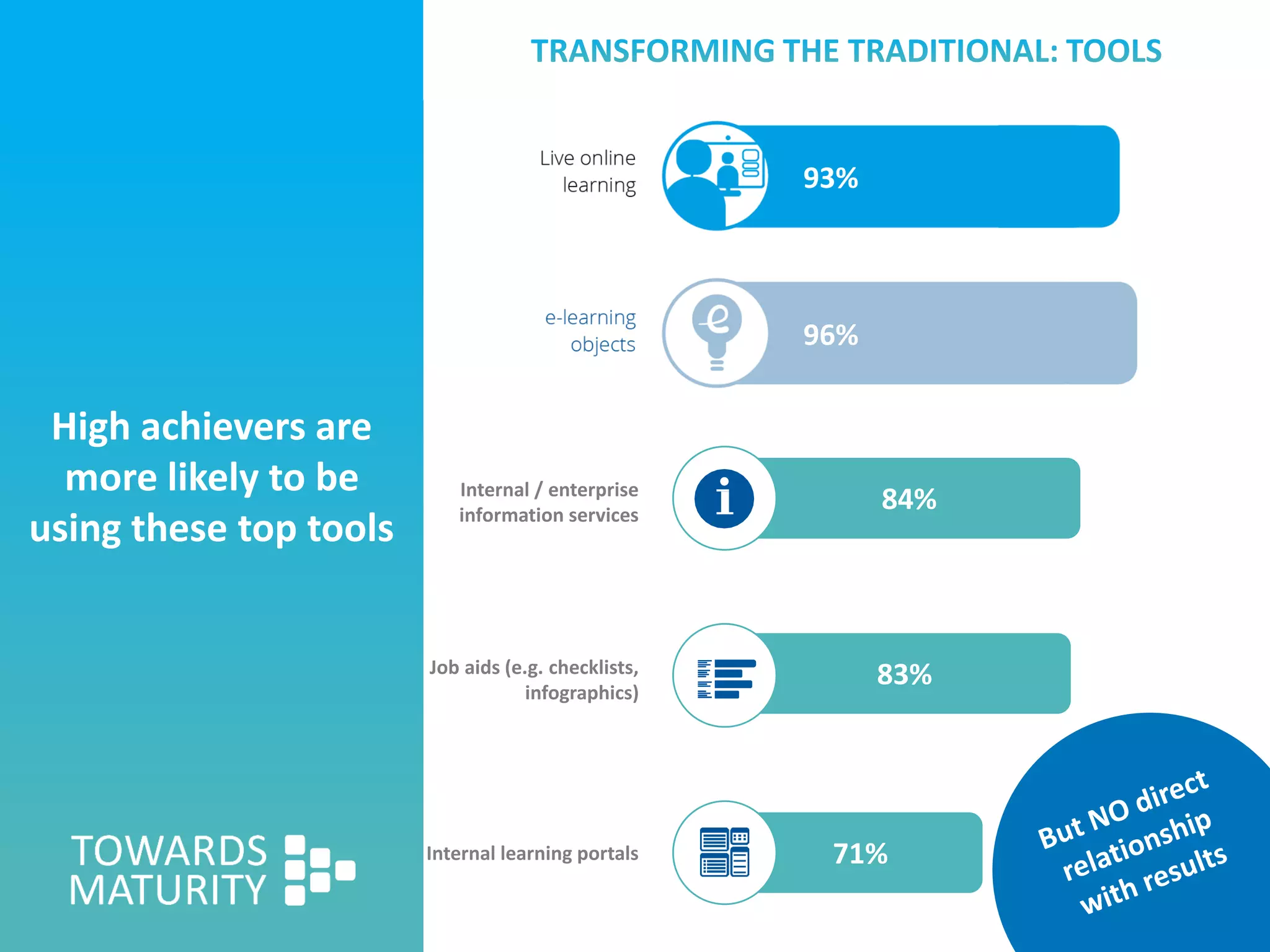 High achievers are
more likely to be
using these top tools
75%
96%
93%
83%
71%
84%Internal / enterprise
information services
Internal learning portals
Job aids (e.g. checklists,
infographics)
 