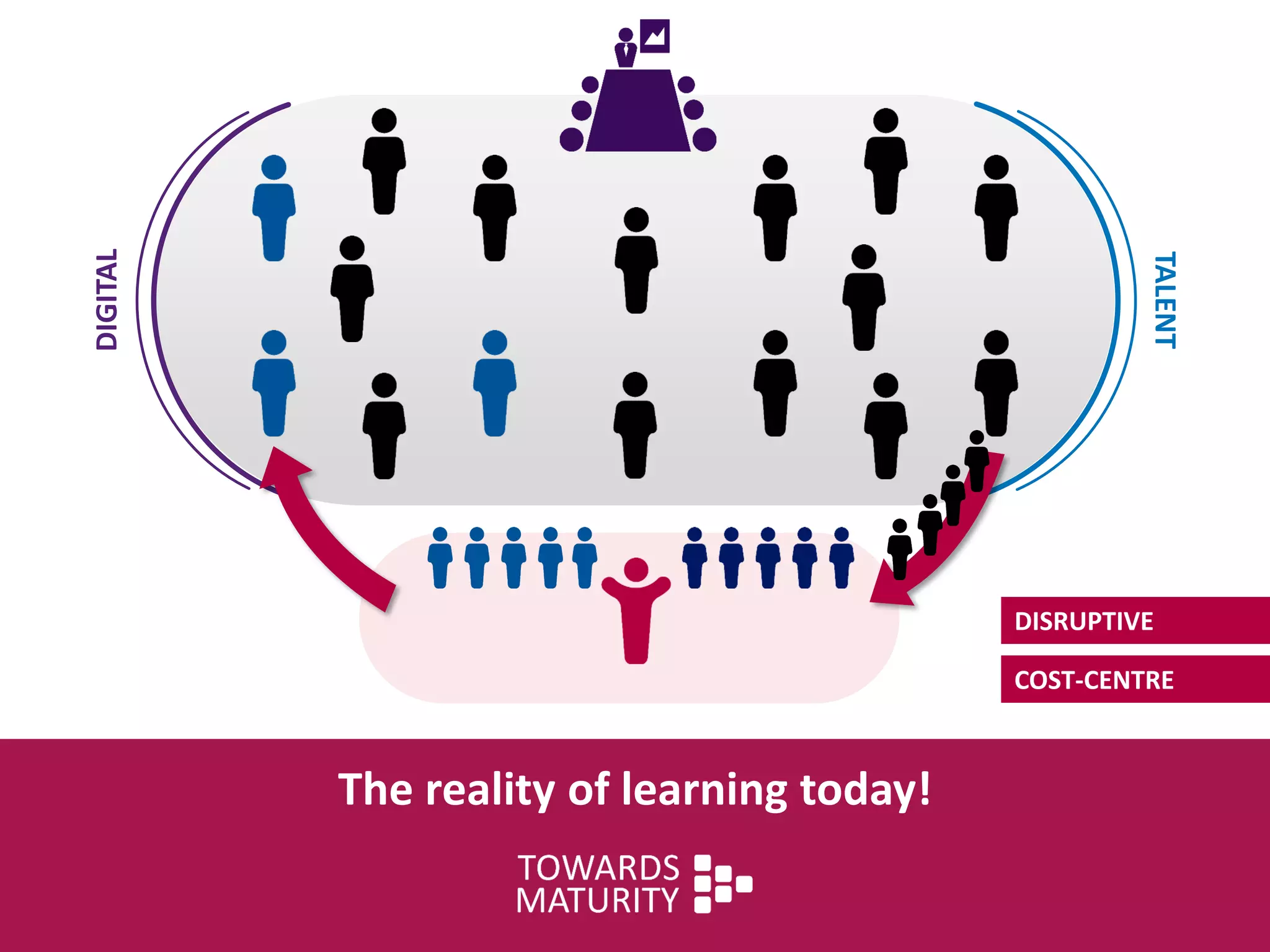 COST-CENTRE
DISRUPTIVE
DIGITAL
TALENT
The reality of learning today!
 