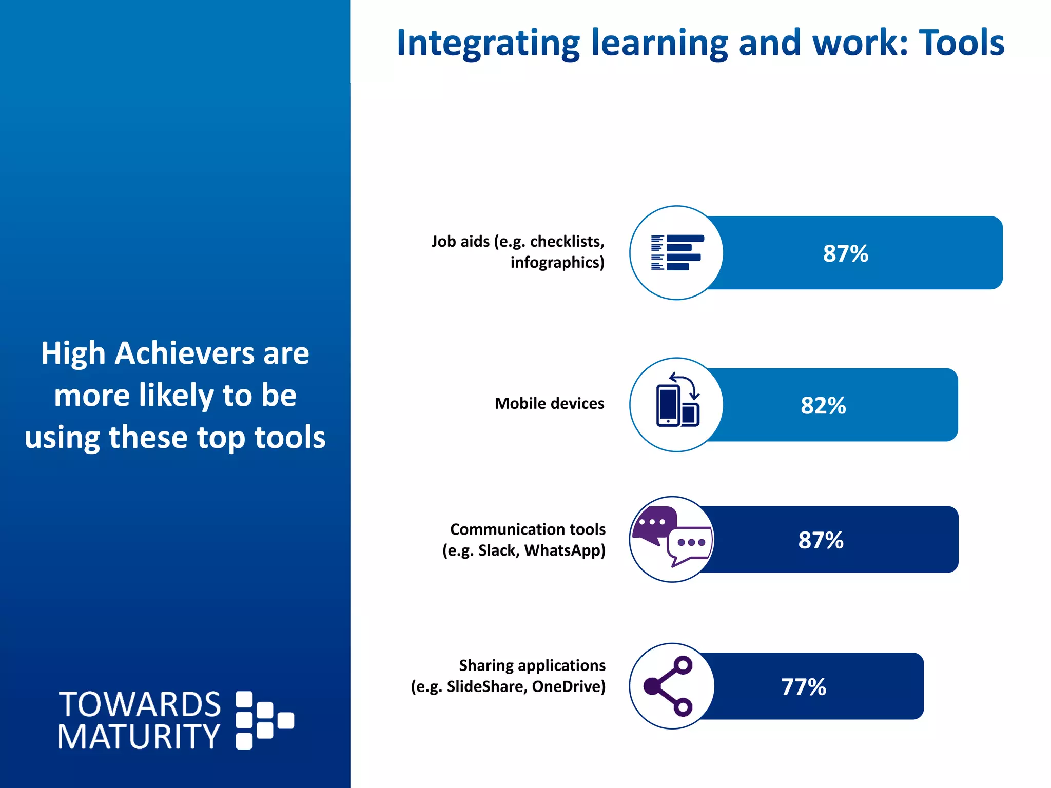 High Achievers are
more likely to be
using these top tools
82%Mobile devices
Job aids (e.g. checklists,
infographics) 87%
Communication tools
(e.g. Slack, WhatsApp)
Sharing applications
(e.g. SlideShare, OneDrive) 77%
87%
 
