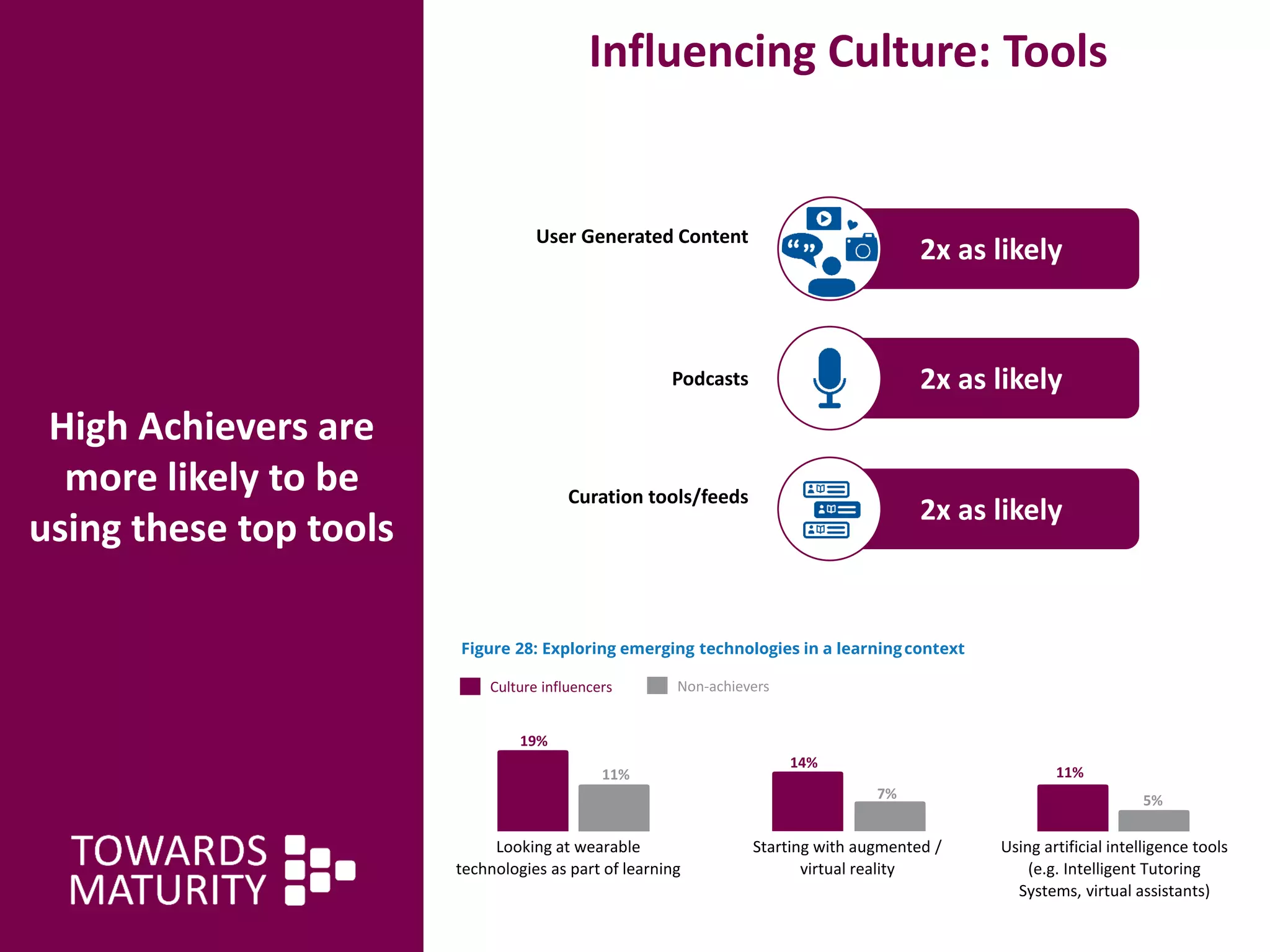 High Achievers are
more likely to be
using these top tools
Influencing Culture: Tools
User Generated Content
2x as likely
Podcasts 2x as likely
Curation tools/feeds
2x as likely
Figure 28: Exploring emerging technologies in a learningcontext
Culture influencers Non-achievers
Looking at wearable
technologies as part of learning
14%
11%11%
7% 5%
Starting with augmented /
virtual reality
Using artificial intelligence tools
(e.g. Intelligent Tutoring
Systems, virtual assistants)
19%
 