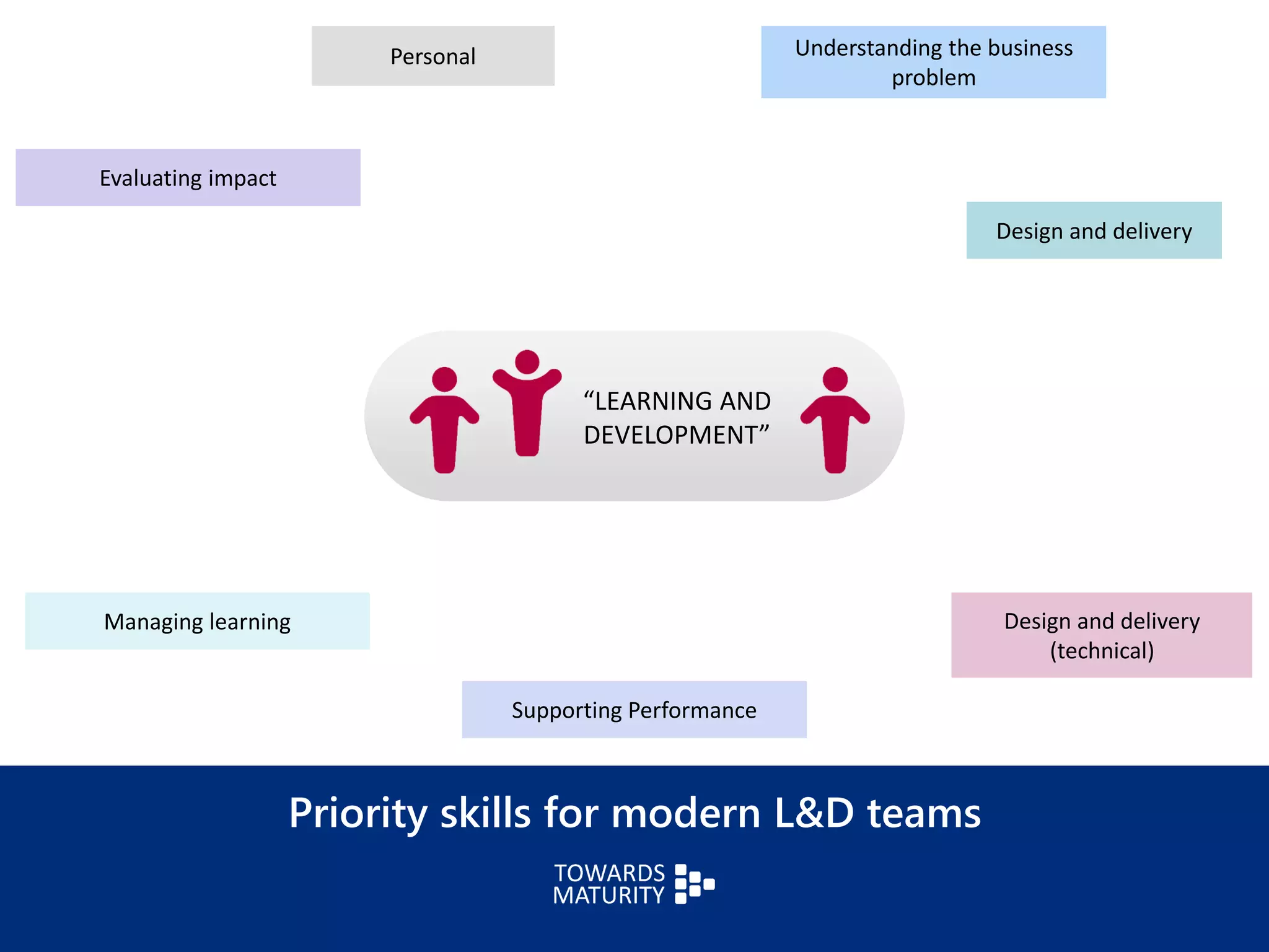 Priority skills for modern L&D teams
“LEARNING AND
DEVELOPMENT”
Managing learning
Personal Understanding the business
problem
Design and delivery
(technical)
Supporting Performance
Design and delivery
Evaluating impact
 