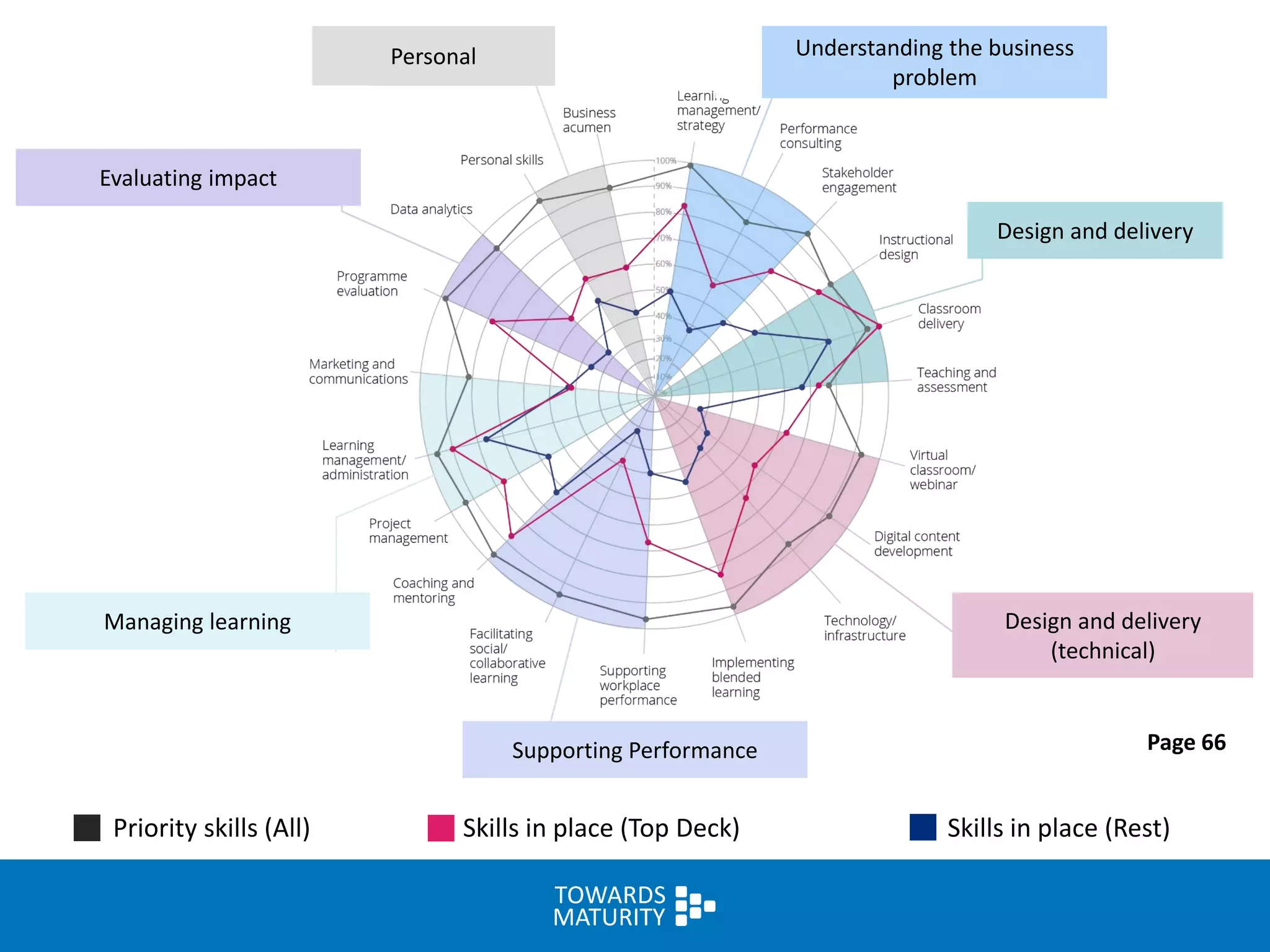 Page 66
Managing learning
Personal Understanding the business
problem
Design and delivery
(technical)
Supporting Performance
Design and delivery
Evaluating impact
Skills in place (Rest)Priority skills (All) Skills in place (Top Deck)
 