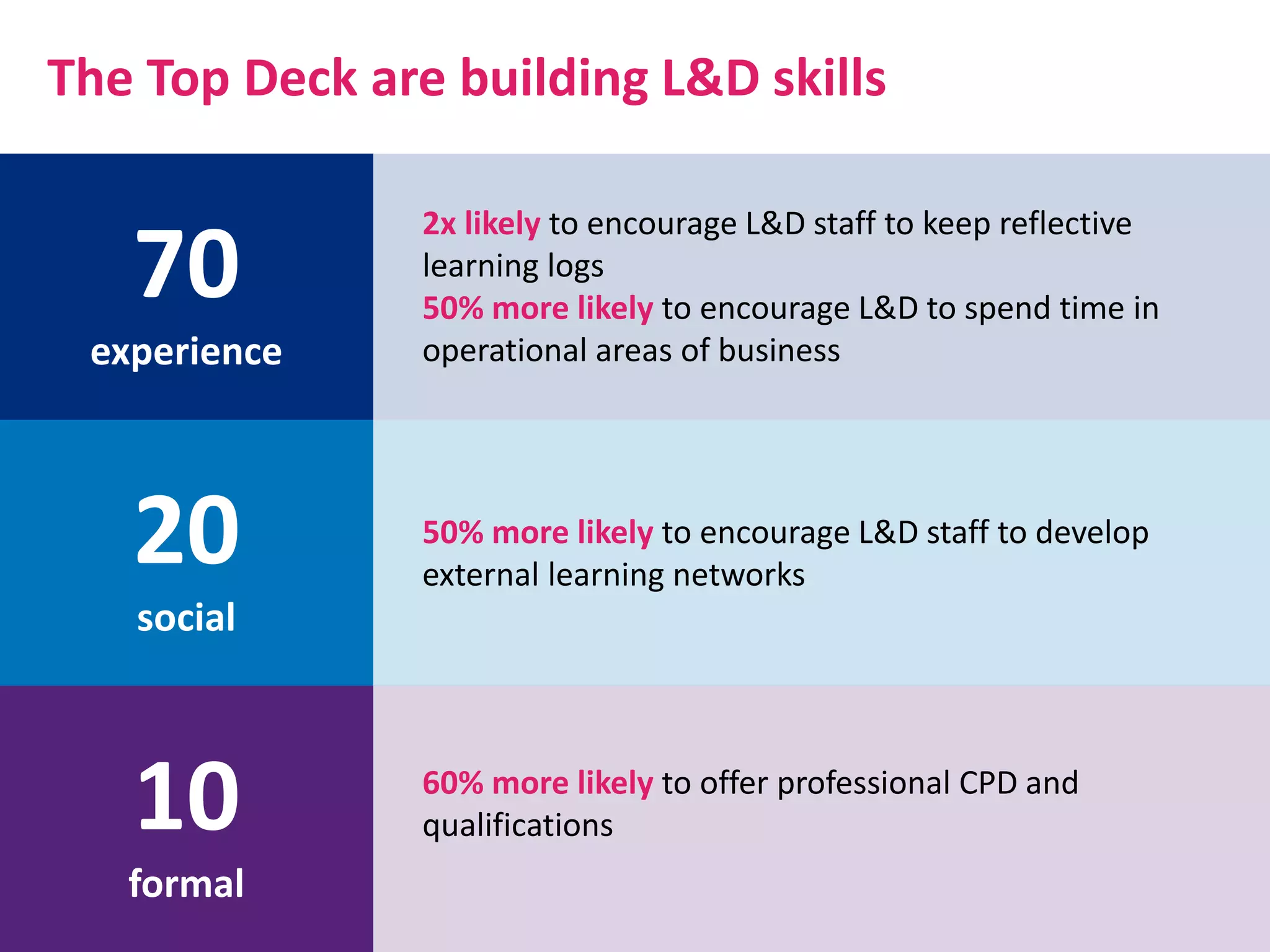 70
experience
20
social
10
formal
2x likely to encourage L&D staff to keep reflective
learning logs
50% more likely to encourage L&D to spend time in
operational areas of business
50% more likely to encourage L&D staff to develop
external learning networks
60% more likely to offer professional CPD and
qualifications
The Top Deck are building L&D skills
 