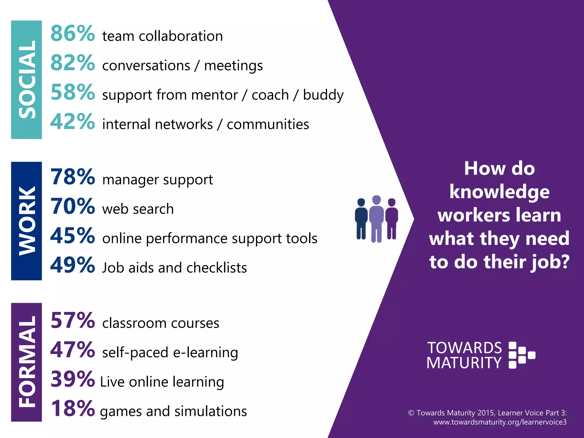 © Towards Maturity 2015, Learner Voice Part 3:
www.towardsmaturity.org/learnervoice3
How do
knowledge
workers learn
what they need
to do their job?
86% team collaboration
82% conversations / meetings
58% support from mentor / coach / buddy
42% internal networks / communities
78% manager support
70% web search
45% online performance support tools
49% Job aids and checklists
57% classroom courses
47% self-paced e-learning
39% Live online learning
18% games and simulations
FORMALSOCIALWORK
 