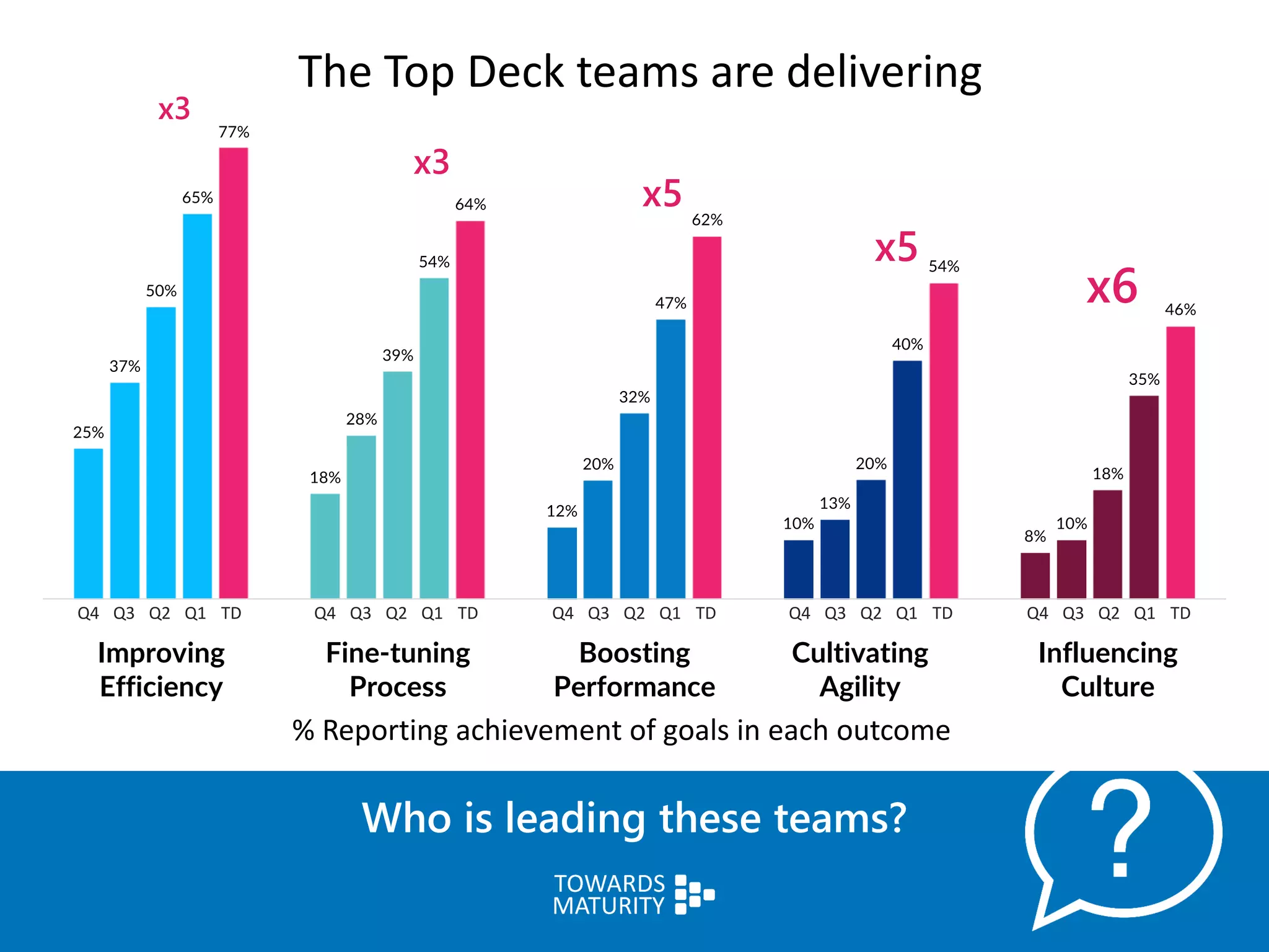 25%
18%
12%
10%
8%
37%
28%
20%
13%
10%
50%
39%
32%
20%
18%
65%
54%
47%
40%
35%
77%
64%
62%
54%
46%
Improving
Efficiency
Fine-tuning
Process
Boosting
Performance
Cultivating
Agility
Influencing
Culture
x3
x5
x6
Q4 Q3 Q2 Q1 TD Q4 Q3 Q2 Q1 TD Q4 Q3 Q2 Q1 TD Q4 Q3 Q2 Q1 TD Q4 Q3 Q2 Q1 TD
Who is leading these teams?
The Top Deck teams are delivering
x3
x5
% Reporting achievement of goals in each outcome
 