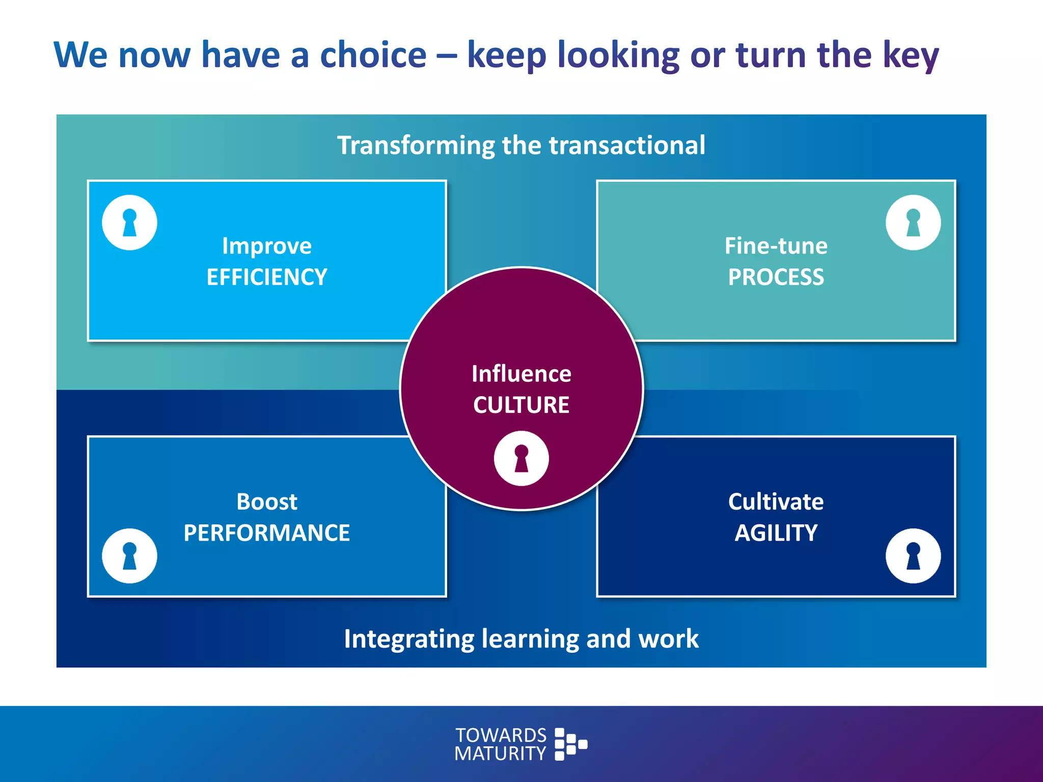 Integrating learning and work
Transforming the transactional
Boost
PERFORMANCE
Cultivate
AGILITY
Fine-tune
PROCESS
Improve
EFFICIENCY
Influence
CULTURE
 