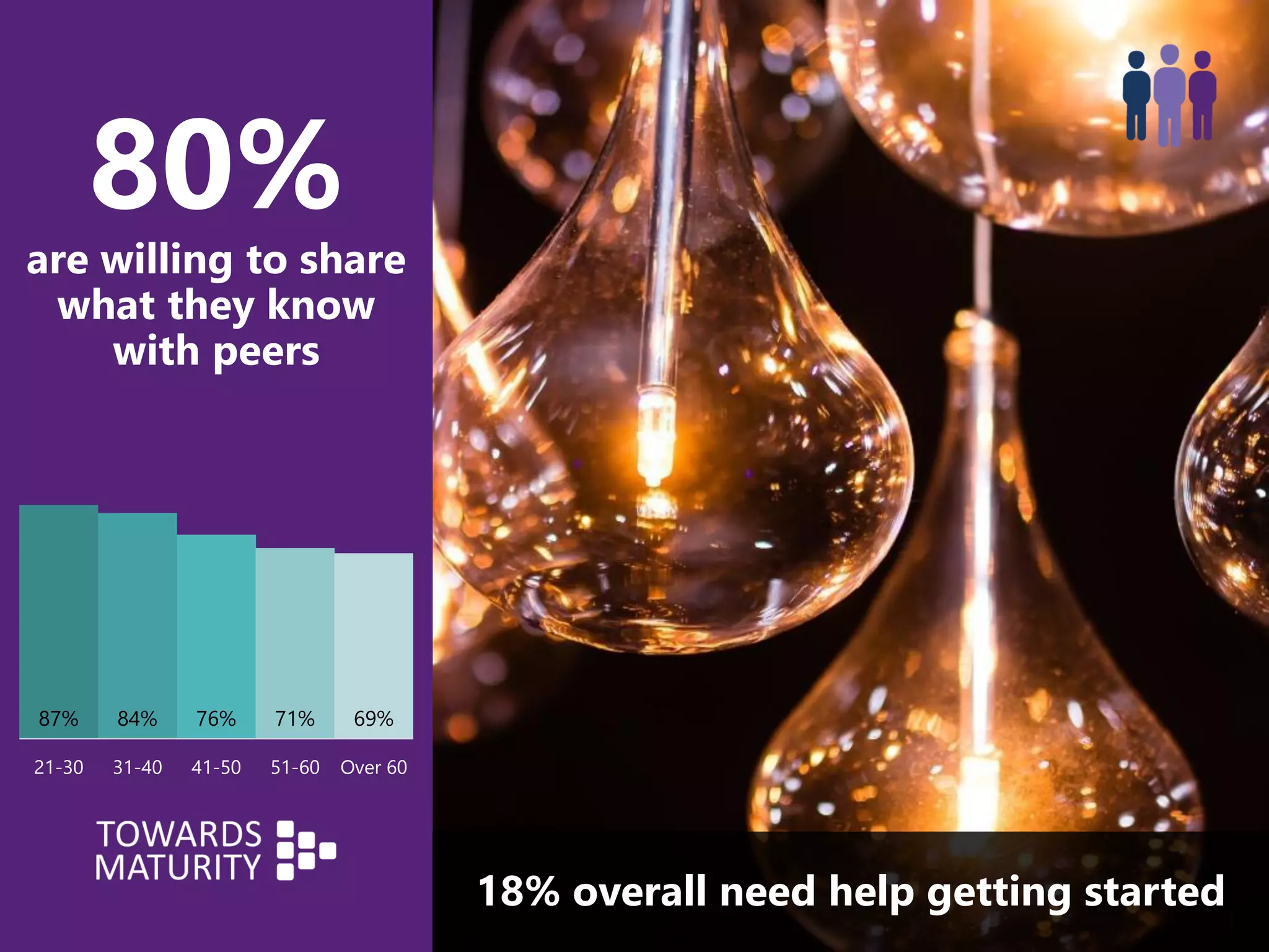80%
are willing to share
what they know
with peers
18% overall need help getting started
87% 84% 76% 71% 69%
21-30 31-40 41-50 51-60 Over 60
 