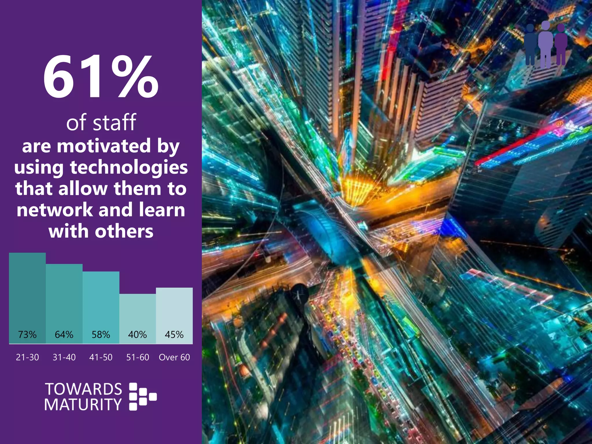 61%
of staff
are motivated by
using technologies
that allow them to
network and learn
with others
73% 64% 58% 40% 45%
21-30 31-40 41-50 51-60 Over 60
 