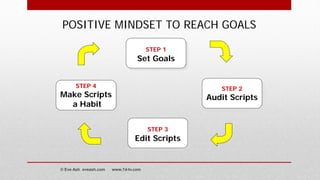 STEP 2
Audit Scripts
STEP 1
Set Goals
STEP 3
Edit Scripts
STEP 4
Make Scripts
a Habit
POSITIVE MINDSET TO REACH GOALS
© Eve Ash eveash.com www.7d-tv.com
 
