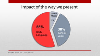 Actual
Words
7%
38%
Tone of
voice
55%
Body
Language
Impact of the way we present
© Eve Ash eveash.com www.7d-tv.com
 