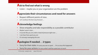 Ask to find out what is wrong
• Listen – maybe you or your organization are the problem
Appreciate their circumstances and need for answers
• Respect different points of view.
• Let’s workout the best way forward …
Acknowledge feelings
• Show empathy and take responsibility as a possible contributor
• Maybe I wasn’t clear…
• It sounds like you are under a load of pressure right now …
• I can hear how upset you are
• It’s not easy managing this one
Apologize if needed… 2 types
• Sorry for their state: I’m sorry you are so upset … I’m so sorry this happened
• Sorry for your actions I’m sorry what I said has upset you so much
© Eve Ash eveash.com www.7d-tv.com
 