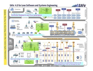 Kanban: The Key to Unlocking SAFe®