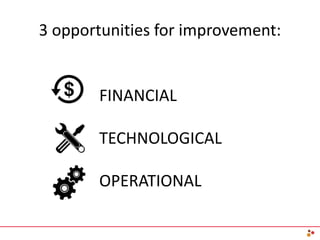 3 opportunities for improvement:
FINANCIAL
TECHNOLOGICAL
OPERATIONAL
 