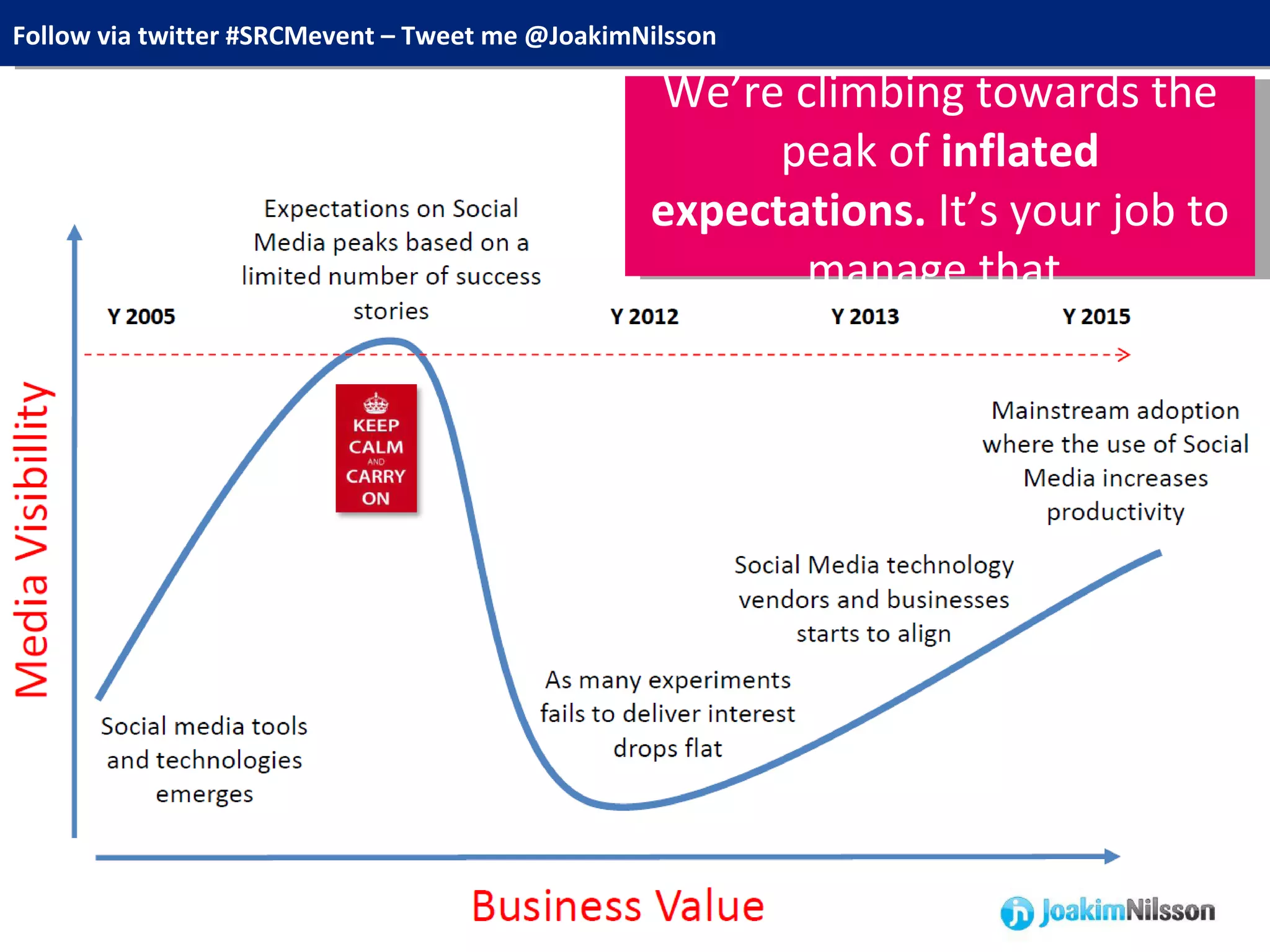We’re climbing towards the peak of  inflated expectations.  It’s your job to manage that. 