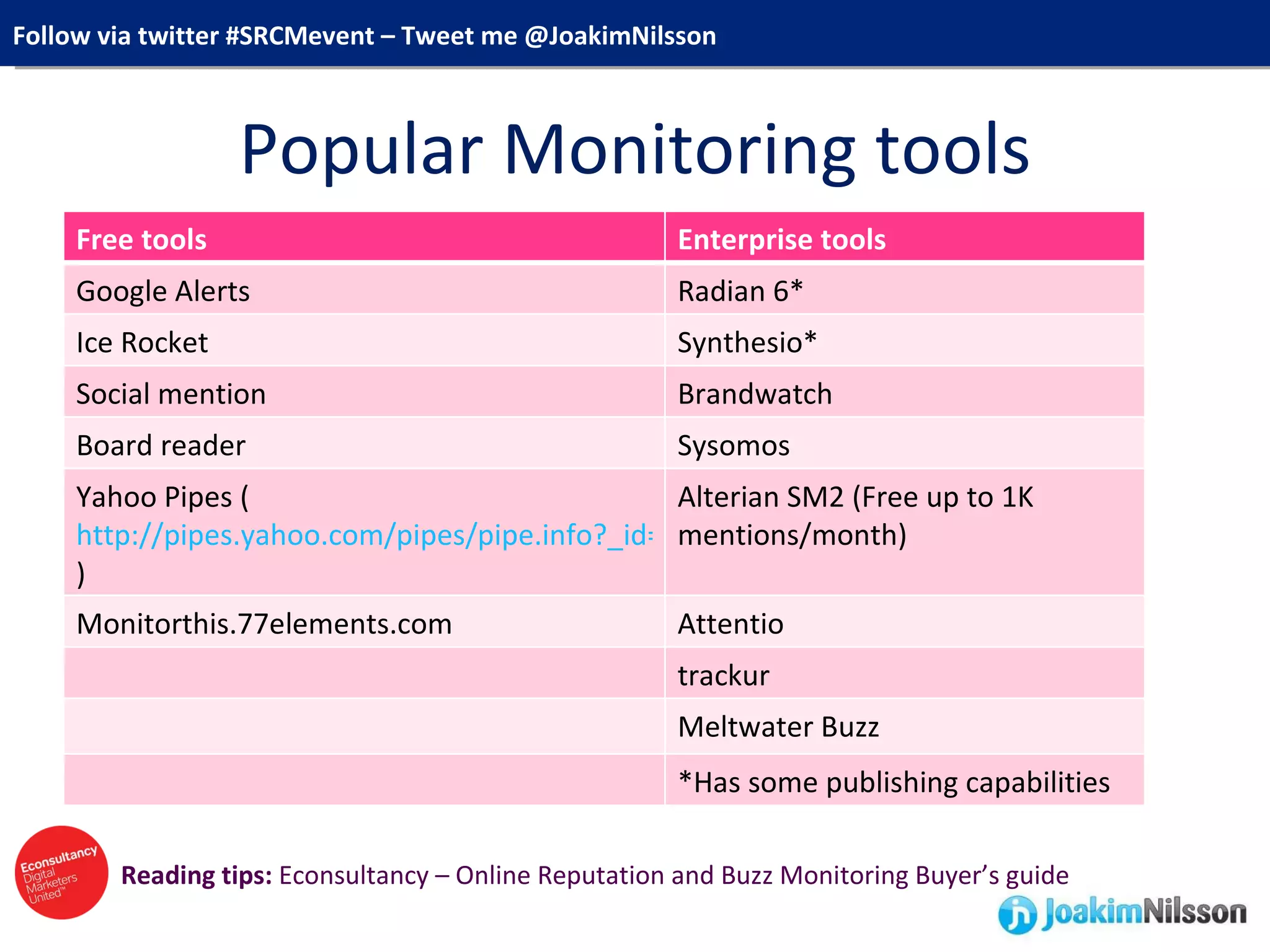 Popular Monitoring tools Reading tips:  Econsultancy – Online Reputation and Buzz Monitoring Buyer’s guide Free tools Enterprise tools Google Alerts Radian 6* Ice Rocket Synthesio* Social mention Brandwatch Board reader Sysomos Yahoo Pipes ( http://pipes.yahoo.com/pipes/pipe.info?_id=f1ae63990f6d5b9e48ce807a77bb9995 ) Alterian SM2 (Free up to 1K mentions/month) Monitorthis.77elements.com Attentio trackur Meltwater Buzz *Has some publishing capabilities 