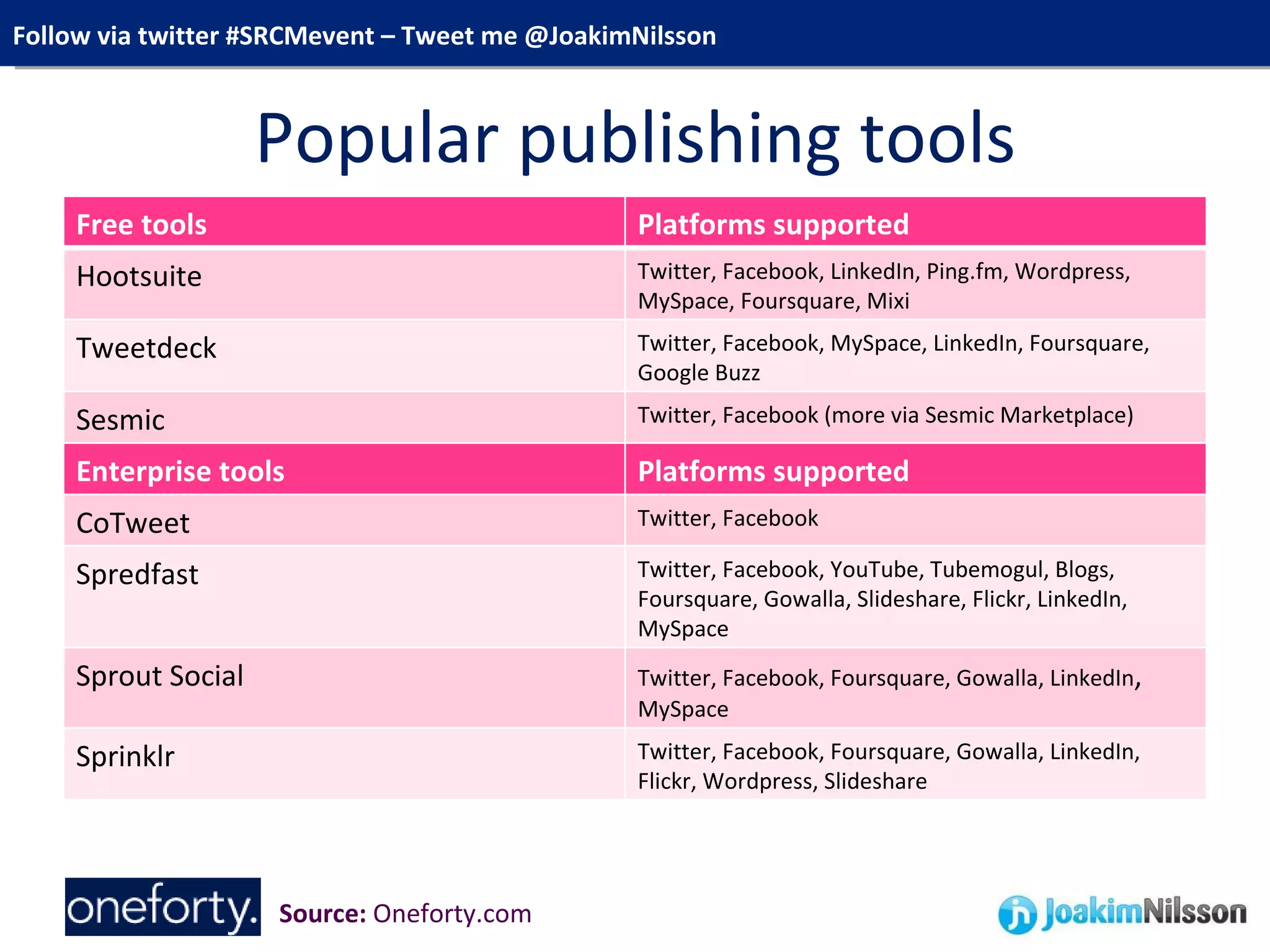 Popular publishing tools Source:  Oneforty.com Free tools Platforms supported Hootsuite Twitter, Facebook, LinkedIn, Ping.fm, Wordpress, MySpace, Foursquare, Mixi  Tweetdeck Twitter, Facebook, MySpace, LinkedIn, Foursquare, Google Buzz Sesmic Twitter, Facebook (more via Sesmic Marketplace) Enterprise tools Platforms supported CoTweet Twitter, Facebook Spredfast Twitter, Facebook, YouTube, Tubemogul, Blogs, Foursquare, Gowalla, Slideshare, Flickr, LinkedIn, MySpace Sprout Social Twitter, Facebook, Foursquare, Gowalla, LinkedIn ,  MySpace Sprinklr Twitter, Facebook, Foursquare, Gowalla, LinkedIn, Flickr, Wordpress, Slideshare 