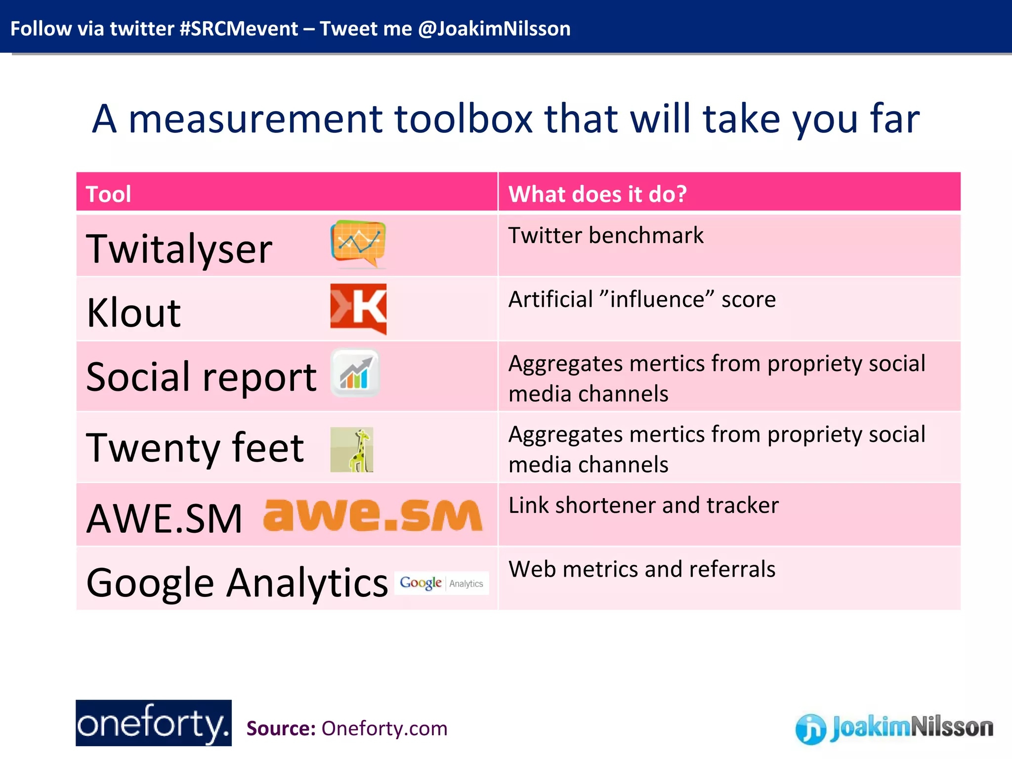 A measurement toolbox that will take you far Source:  Oneforty.com Tool What does it do? Twitalyser Twitter benchmark Klout Artificial ”influence” score Social report Aggregates mertics from propriety social media channels Twenty feet Aggregates mertics from propriety social media channels AWE.SM Link shortener and tracker Google Analytics Web metrics and referrals 
