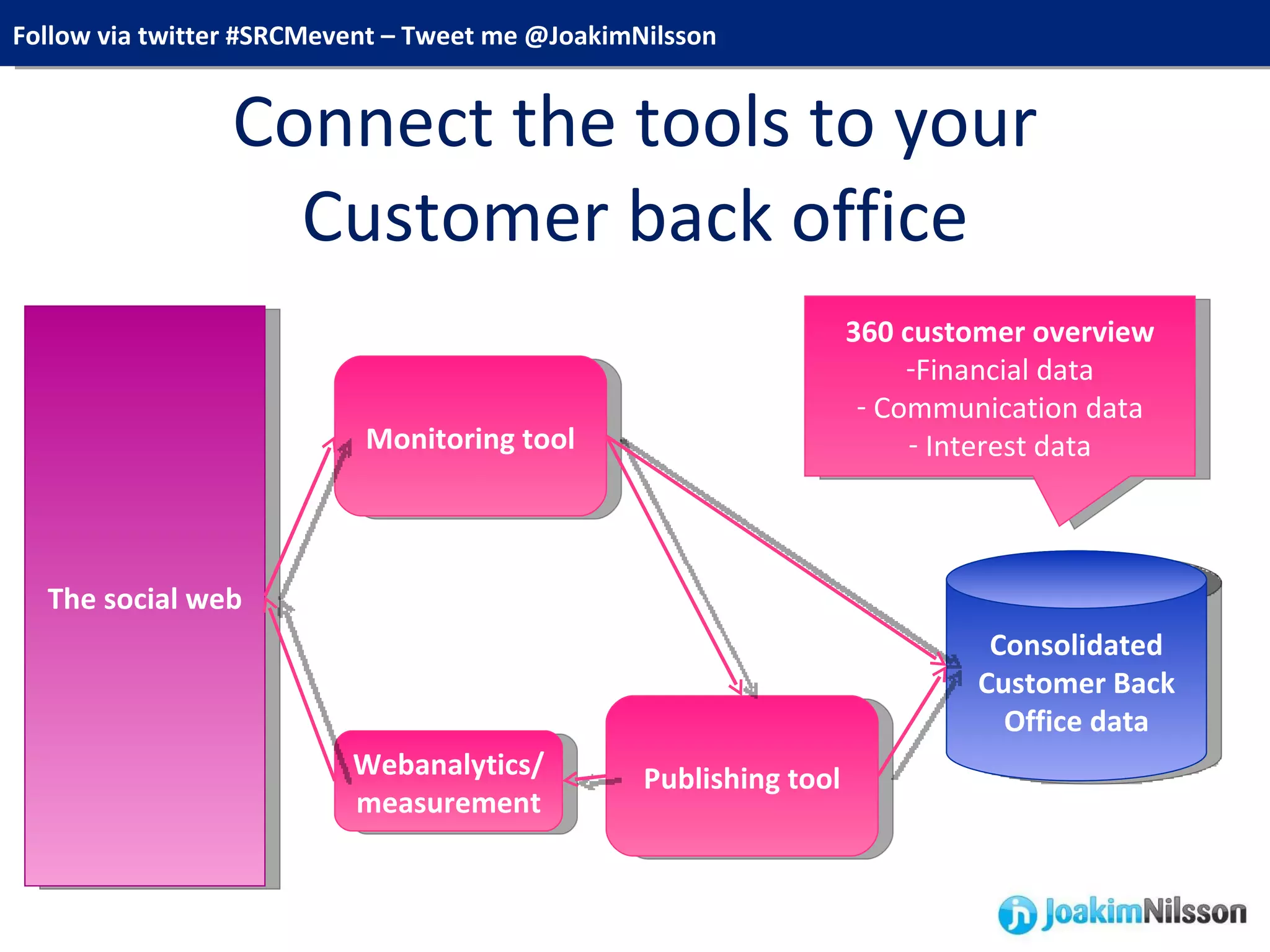 Connect the tools to your Customer back office Monitoring tool Publishing tool Webanalytics/measurement Consolidated Customer Back Office data The social web 360 customer overview Financial data Communication data Interest data 